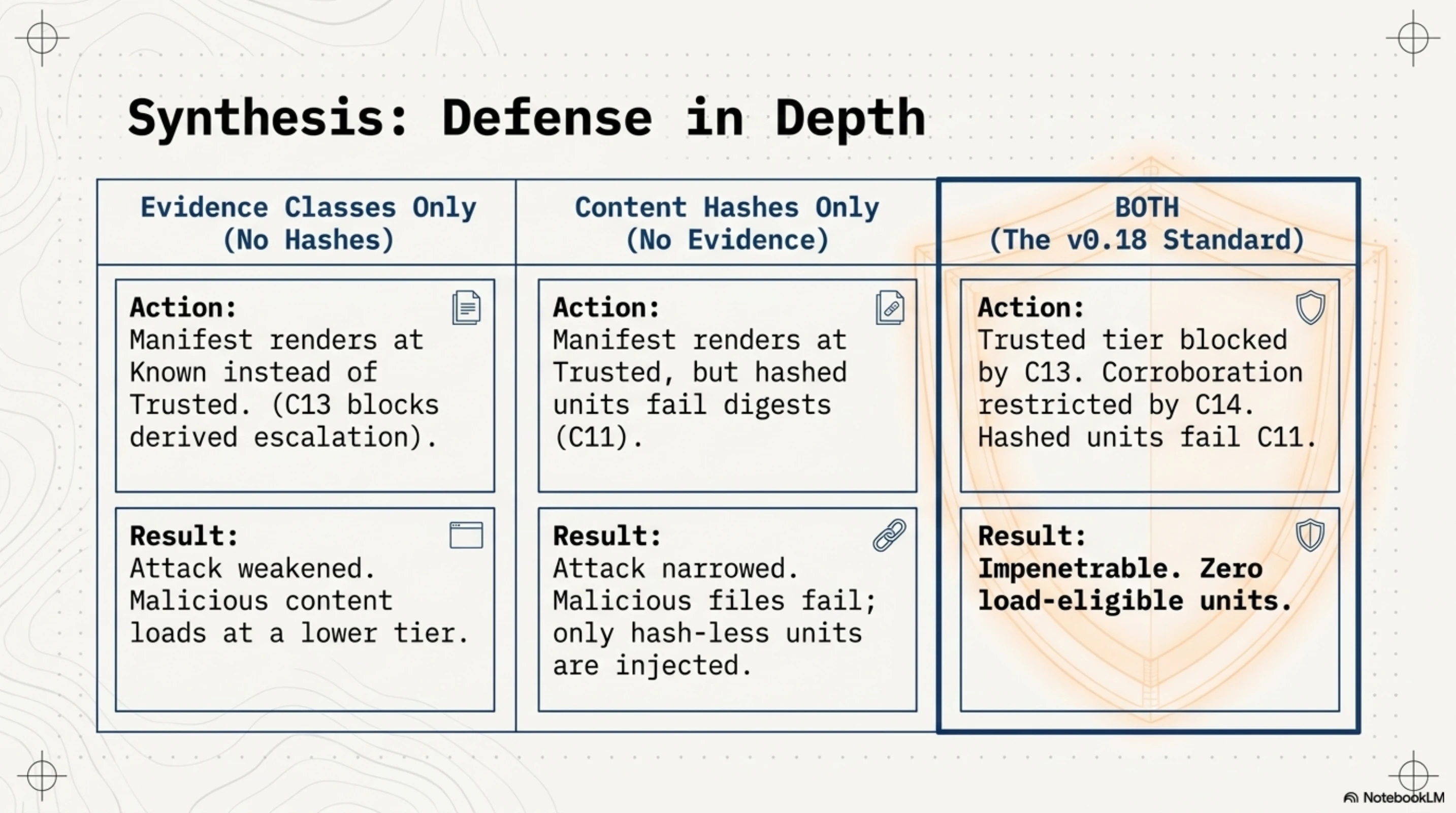 Defense in Depth: the three-column synthesis. Evidence classes alone (no hashes): T9 renders at known instead of trusted — attack weakened but not eliminated. Content hashes alone (no evidence classes): trusted tier may be granted, but every hashed unit fails its digest — attack narrowed to hash-less units. Both together: trusted blocked by C13, corroboration constrained by C14, hashed units fail C11. Zero load-eligible attacker units.