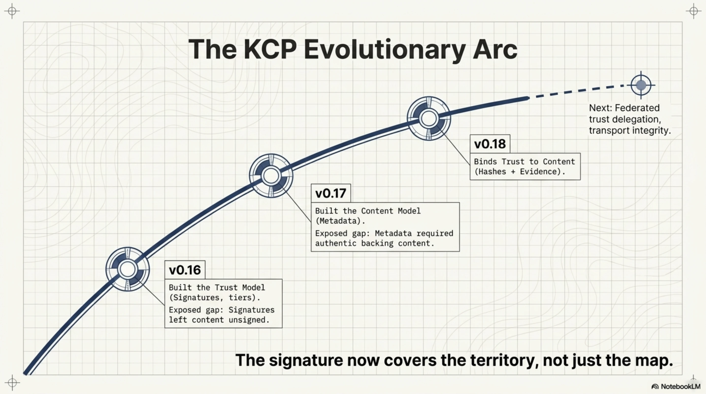 The KCP Evolutionary Arc: v0.16 (the trust gap — signing, trust tiers, fail-closed render pipeline), v0.17 (the content gap — structure metadata, subtractive not_for matching), v0.18 (binding — content hashes bind the signed manifest to the actual bytes; evidence classes prevent origin spoofing). Each release closes the gap the previous one made visible.