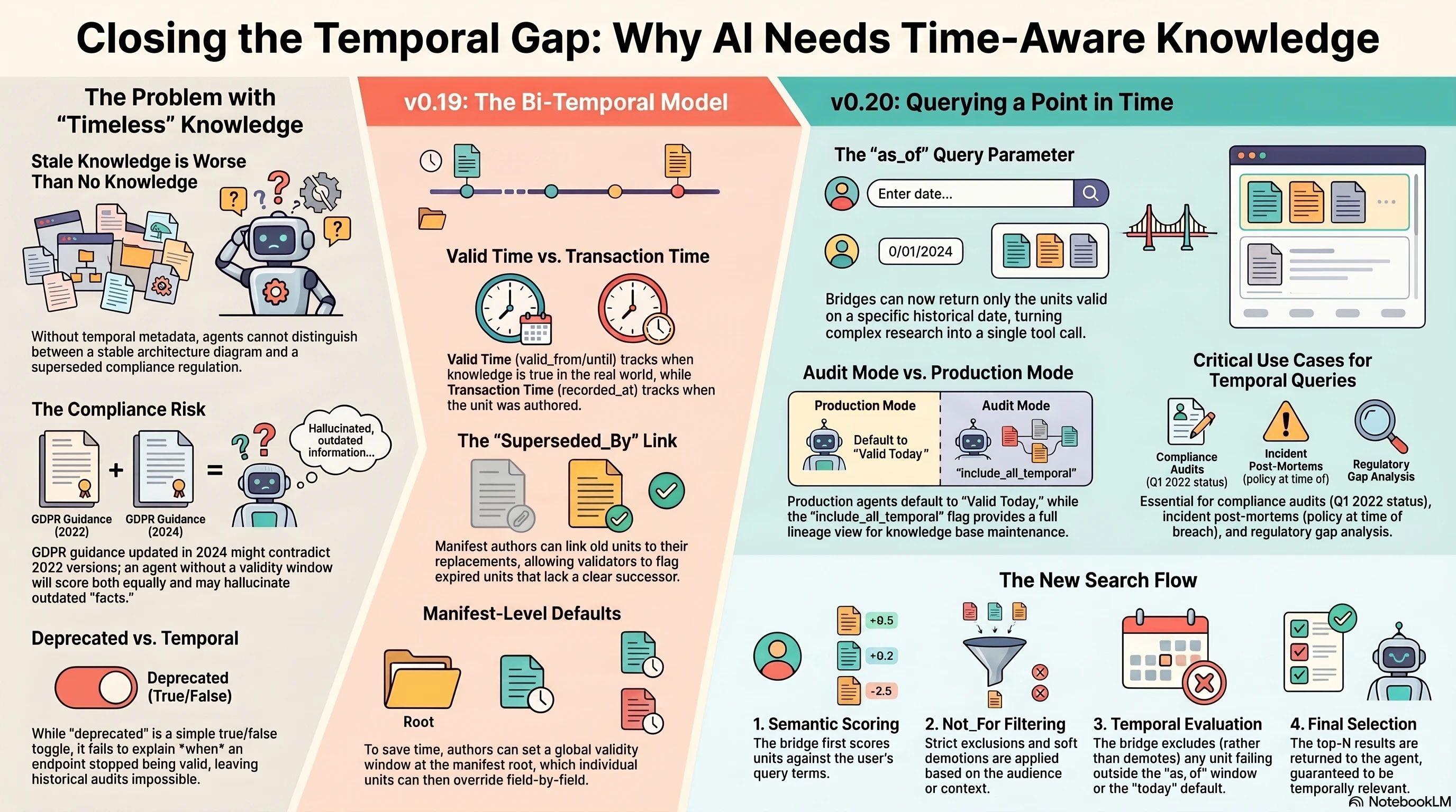 Closing the Temporal Gap: the problem with timeless knowledge (compliance risk, deprecated-vs-temporal), v0.19's bi-temporal model (valid time vs transaction time, superseded_by link, manifest-level defaults), v0.20's as_of query parameter (audit mode vs production mode, critical use cases), and the new four-step search flow (semantic scoring → not_for filter → temporal evaluation → final selection).