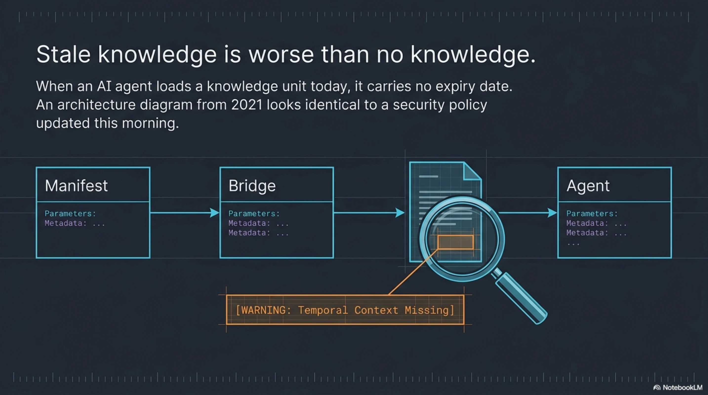 Stale Knowledge Is Worse Than No Knowledge: without temporal metadata, agents cannot distinguish between a stable architecture diagram and a superseded compliance regulation. The [WARNING: Temporal Context Missing] annotation is not a UI error — it is the correct state of every timeless knowledge unit.
