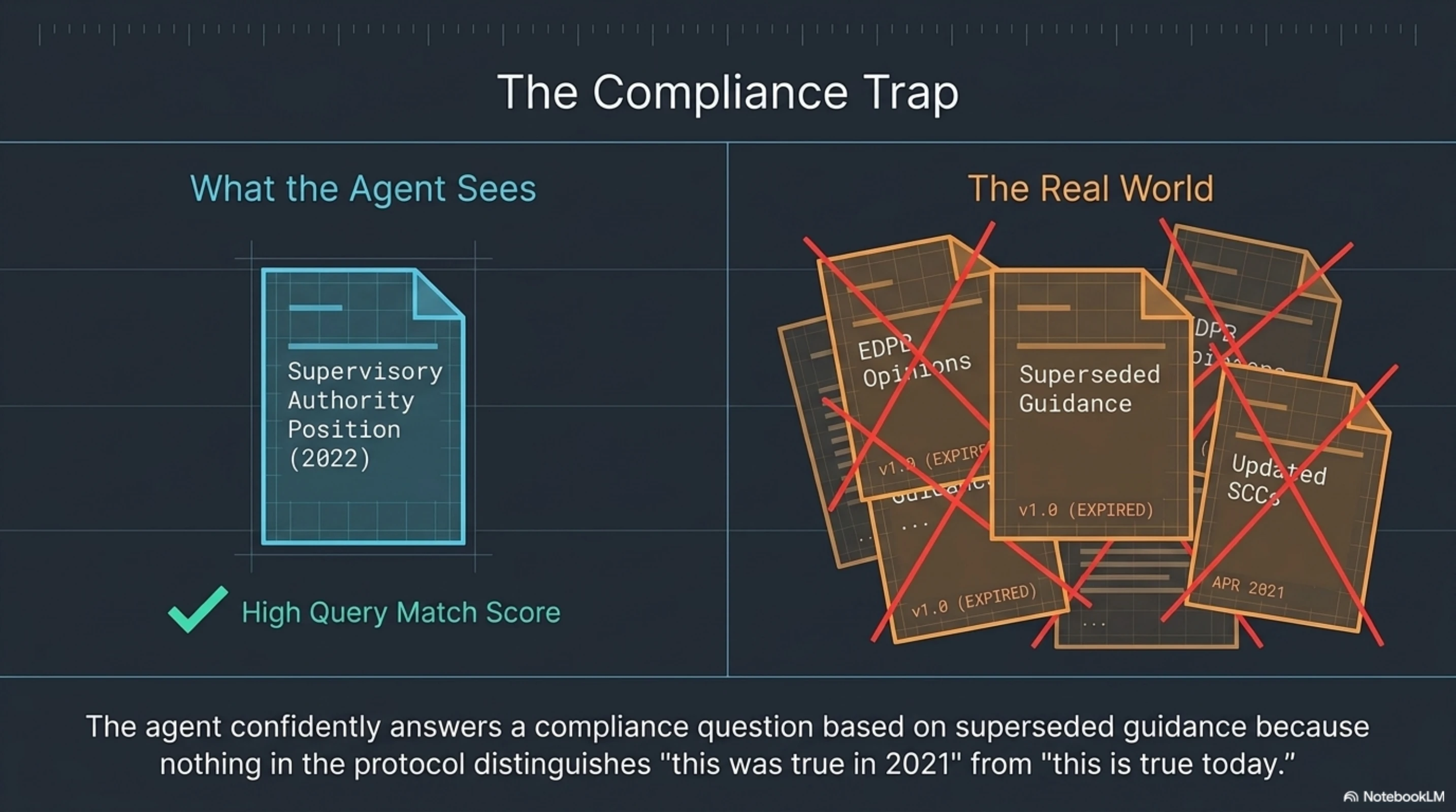 The Compliance Trap: what the agent sees (GDPR guidance from 2022, scored and served) versus the real world (that guidance superseded, the agent's answer now the opposite of correct). Stale knowledge that looks authoritative acts as a hallucinogen.