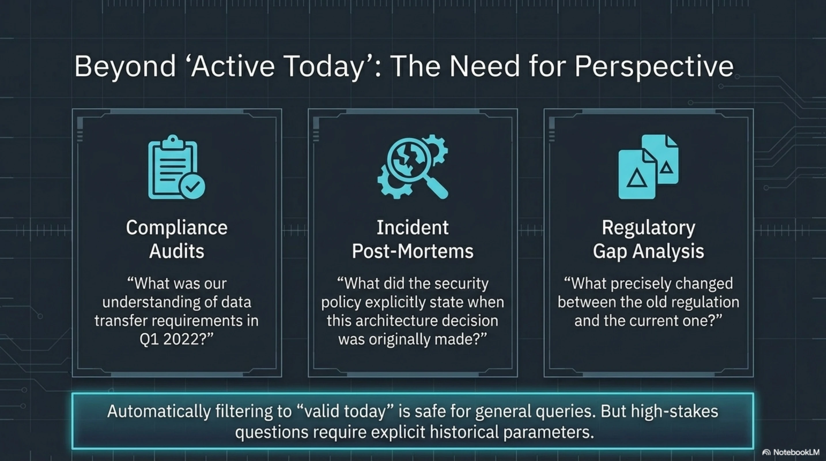 Beyond "Active Today": the three use cases that require as_of — compliance audits ("what was our understanding in Q1 2022?"), incident post-mortems ("what did the security policy say when this decision was made?"), and regulatory gap analysis ("what changed between the old regulation and the current one?"). All three are a single tool call with as_of; without it, they are manual research projects.