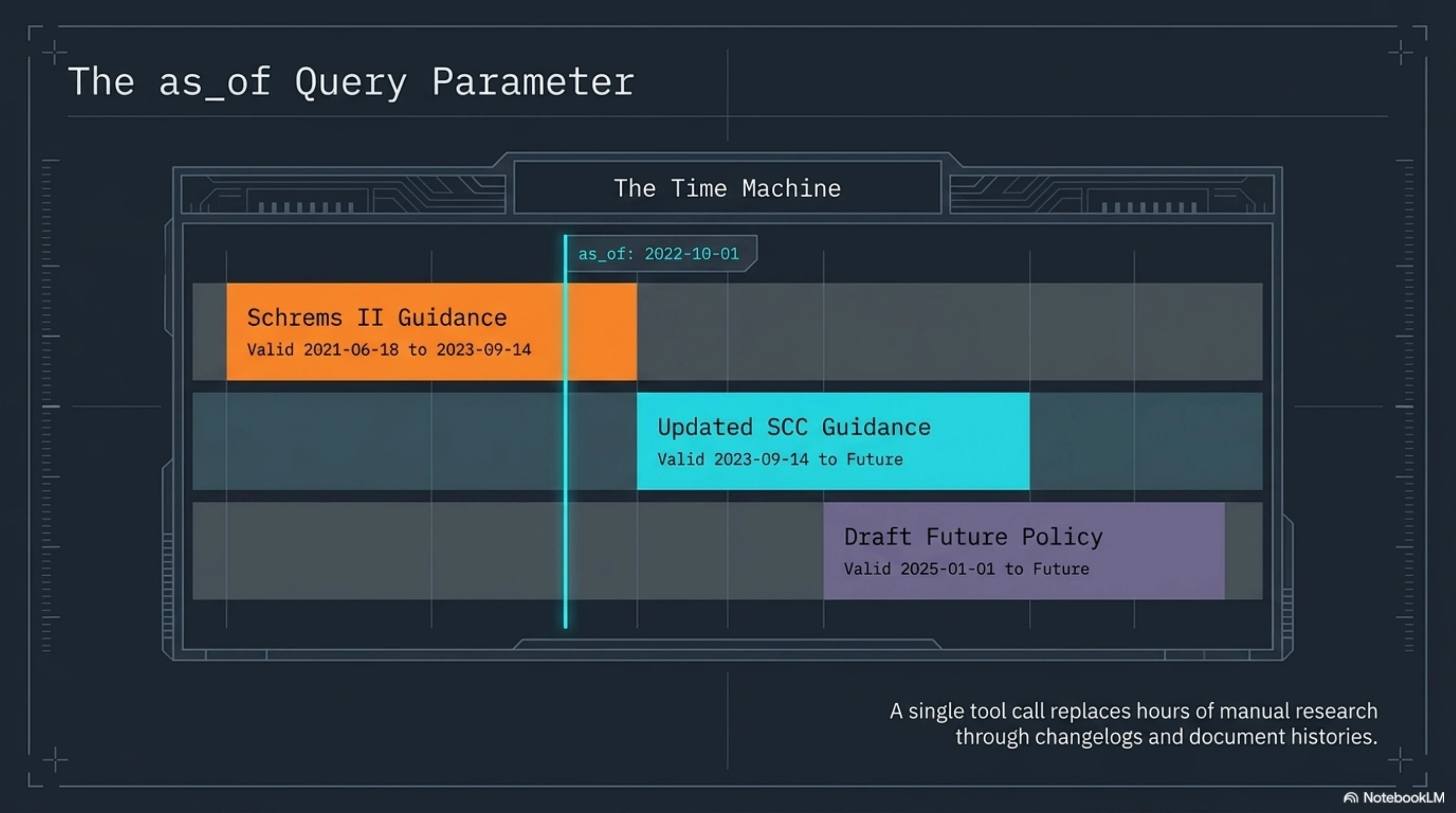 The as_of Time Machine: a single query parameter moves the bridge's perspective to any point in history. Pass as_of: "2022-01-15" and the Schrems II guidance (valid 2021–2023) appears; the 2023 SCC guidance does not yet exist. The bridge returns what was true on that date — not what is true today.