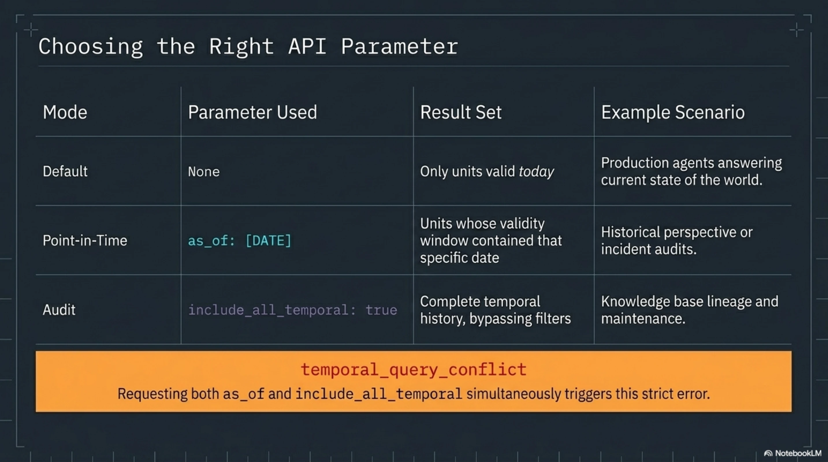 Choosing the right parameter: Default (no parameter) filters to valid today — right for production agents answering current-state questions. Point-in-Time (as_of) returns what was valid on a specific date — right for audits and post-mortems. Audit (include_all_temporal) bypasses filtering entirely — right for knowledge base maintenance. Requesting both returns temporal_query_conflict.