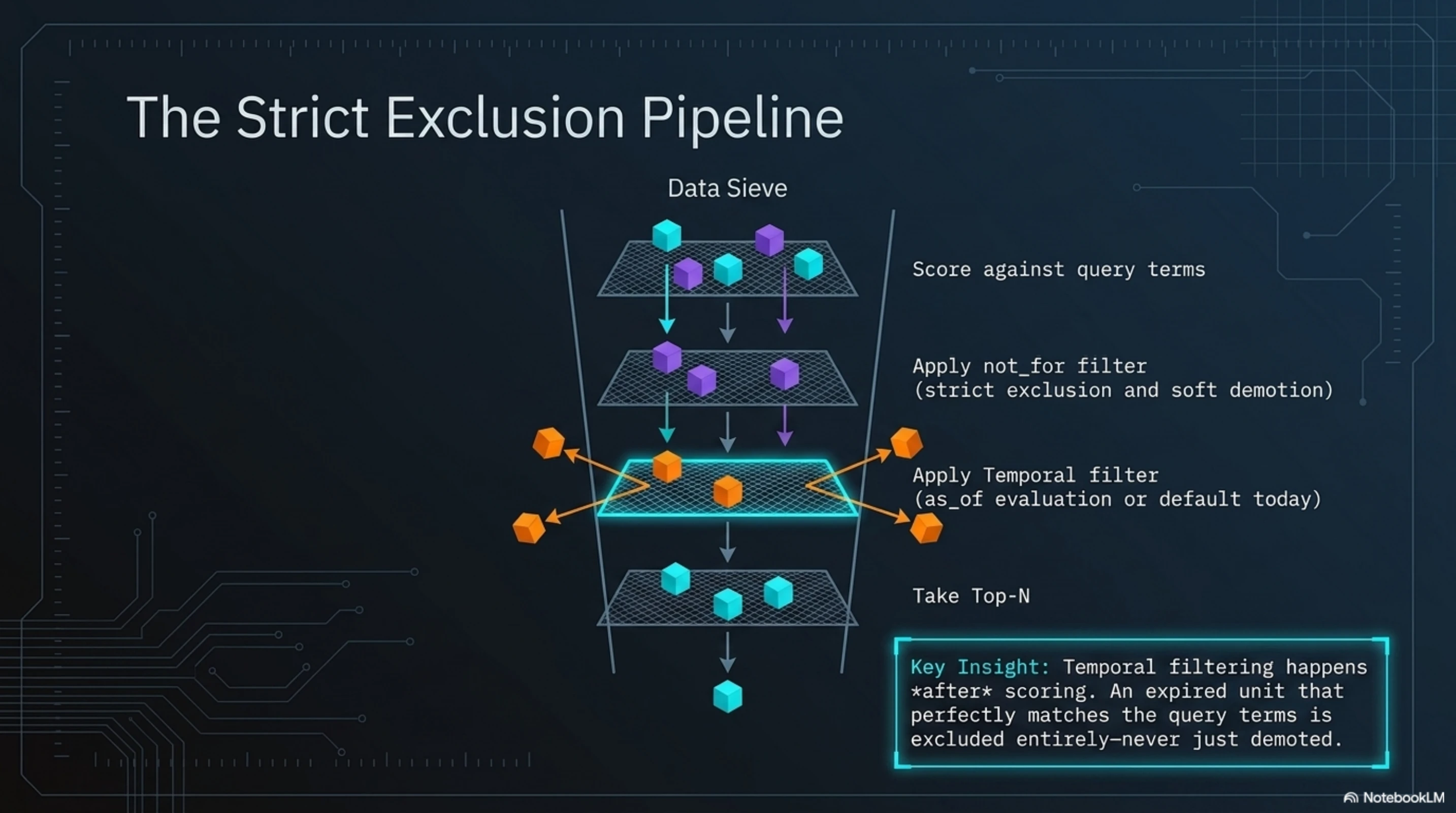 The four-stage filter pipeline: (1) semantic scoring against query terms, (2) not_for exclusion and soft demotion, (3) temporal evaluation — expired units are removed entirely, not demoted, (4) top-N cut. The pipeline is deterministic and ordered: a unit cannot survive stage 3 on the strength of its stage 1 score.