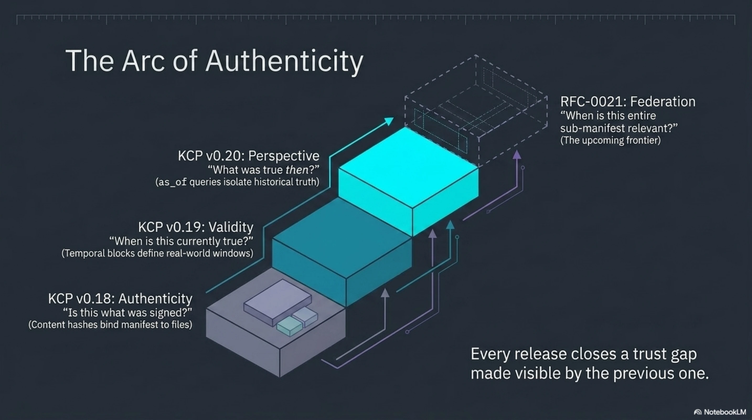 The Arc of Authenticity: v0.18 answered "is this content what was signed?" (authenticity). v0.19 answered "when is this content valid?" (validity). v0.20 answered "what was valid on a specific date?" (perspective). RFC-0021 targets the federation layer — temporal validity for entire sub-manifests, not just individual units.