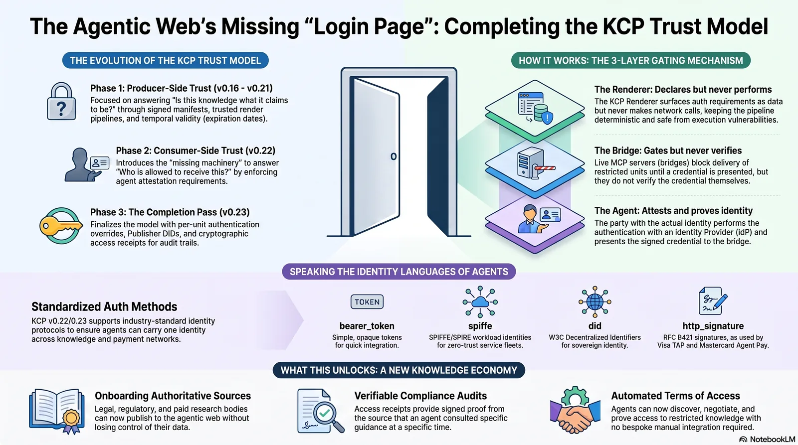 Completing the KCP trust model, on one page: the evolution from producer-side trust (v0.16–v0.21) through consumer-side trust (v0.22) to the completion pass (v0.23); the three-layer gating mechanism — renderer declares, bridge gates, agent attests; the four identity languages agents actually speak; and what it unlocks — authoritative sources onboarding, verifiable compliance audits, automated terms of access.