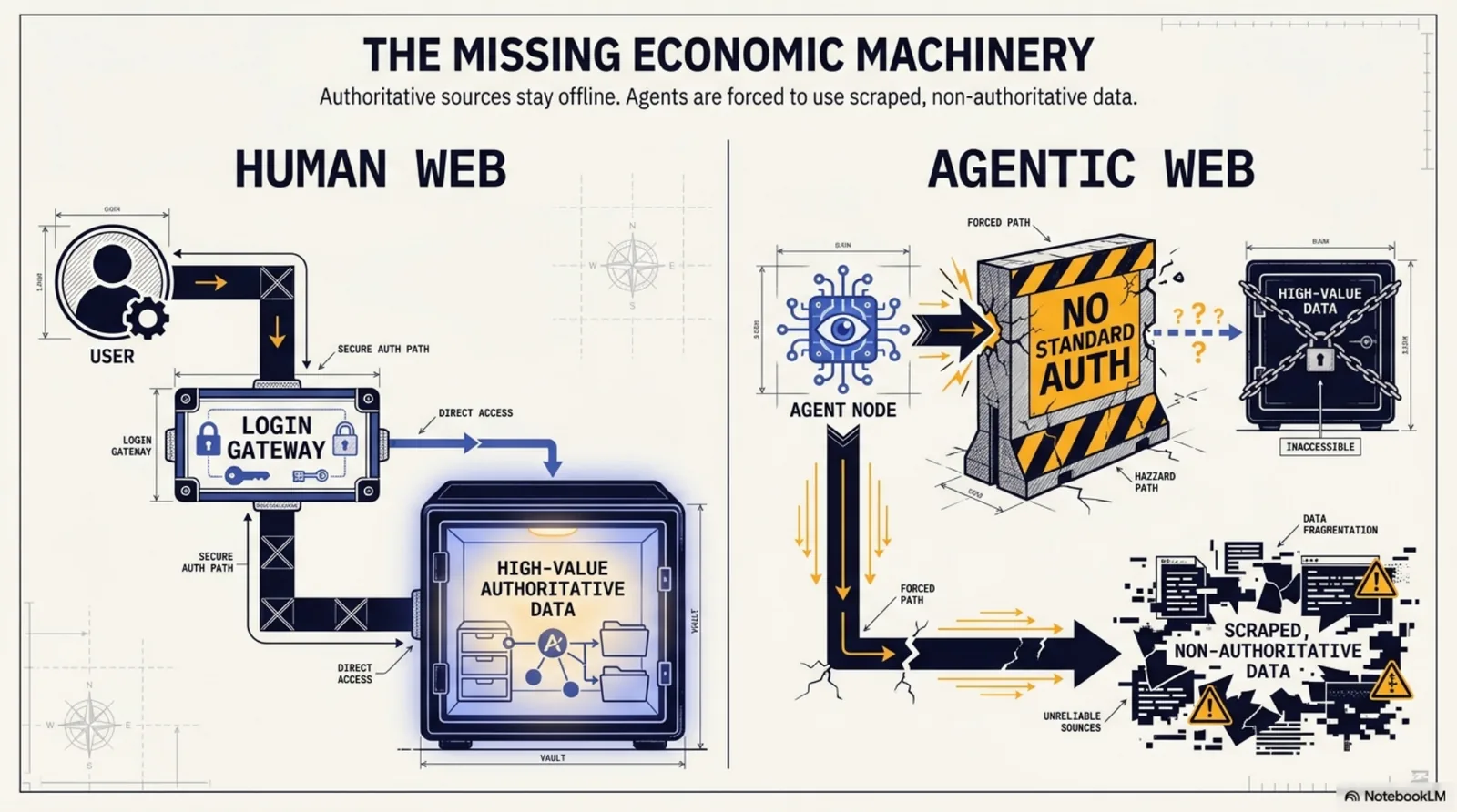 The missing economic machinery: the human web runs on logins, paywalls, licenses and subscriptions — the mundane infrastructure that lets publishers share valuable knowledge without giving it away. The agentic web has no equivalent: a knowledge source is either open to every agent or locked behind a bespoke API, so its knowledge layer contains only what publishers are willing to publish for free.