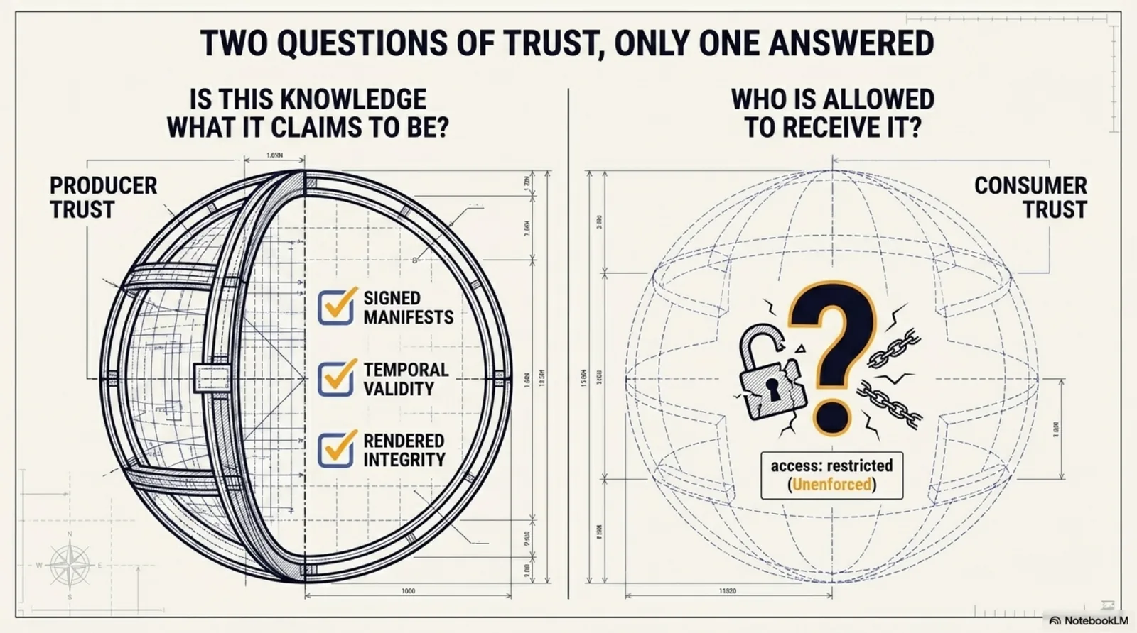 Two questions of trust: producer-side trust — "is this knowledge what it claims to be?" — was answered across v0.16–v0.21 with signed manifests, the trusted render pipeline, content hashes and temporal validity. Consumer-side trust — "who is allowed to receive it?" — was declared via access: restricted but never enforced. One question answered, one a wish.
