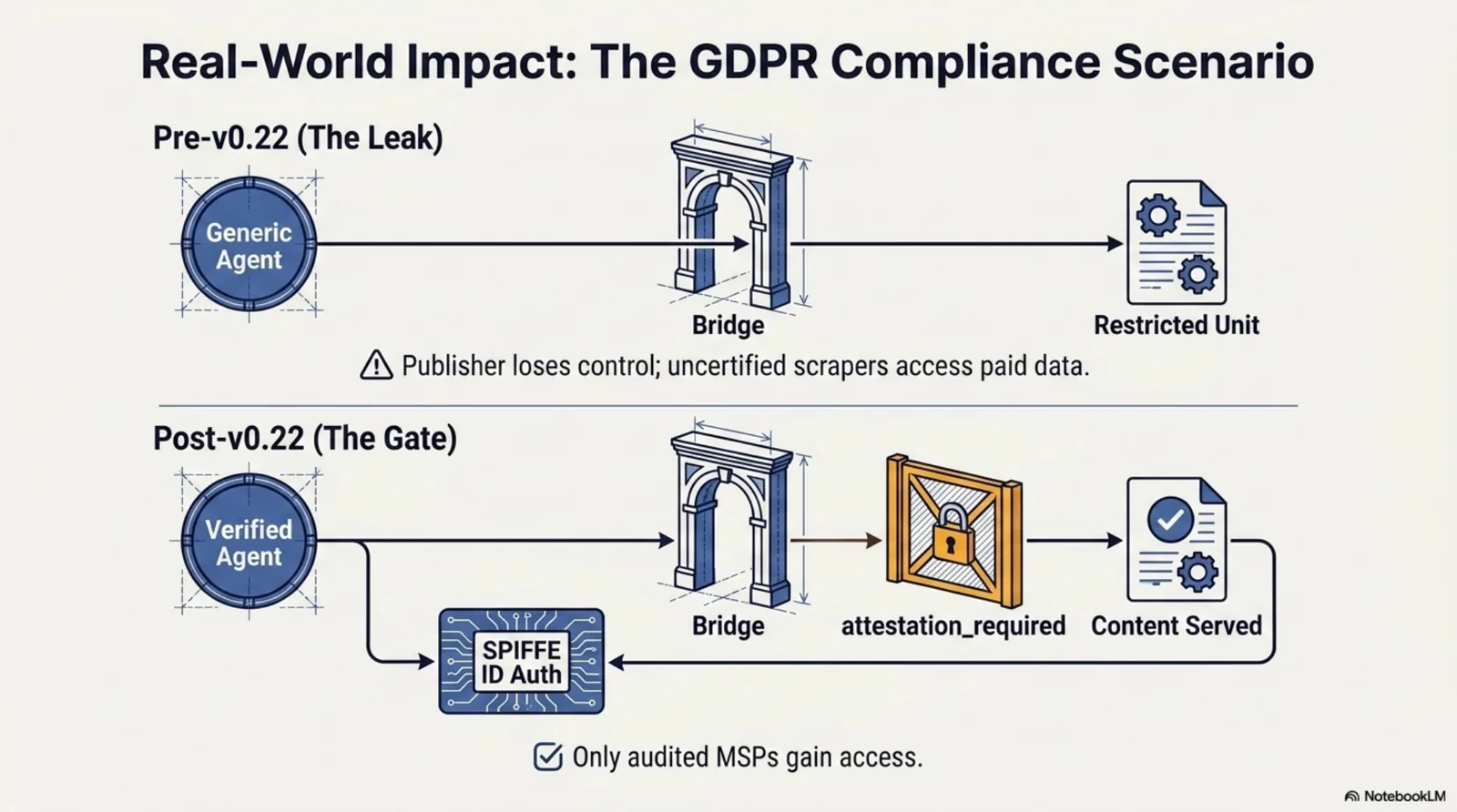 The GDPR compliance scenario in three acts: before v0.22, restricted units from the legal data provider are served to any agent that asks — certified firm, hobbyist and scraper alike. Under v0.22, the bridge answers attestation_required, the agent authenticates with its SPIFFE workload identity and presents the signed credential. Under v0.23, the source issues a signed access receipt the agent attaches to the customer's compliance record.