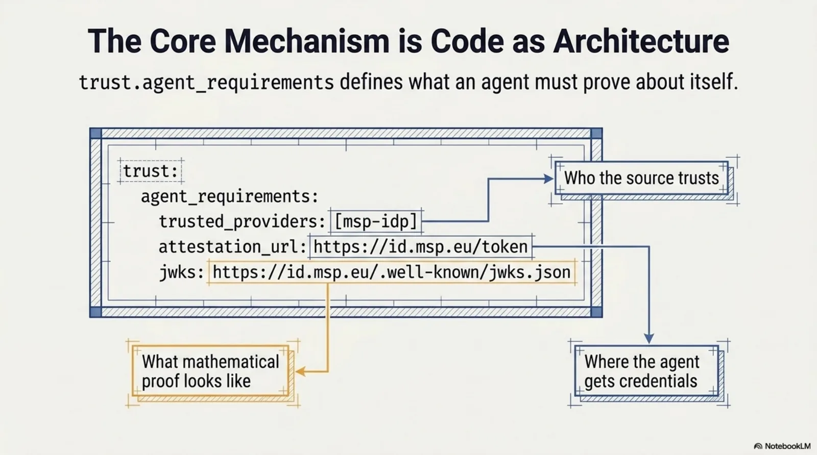 The core mechanism: trust.agent_requirements is the consumer counterpart to content_integrity. require_attestation switches on the gate, trusted_providers names the accepted identity providers, attestation_url is where an agent obtains a credential, attestation_jwks describes what a valid credential looks like, and propagate_to_governed makes the requirement a floor for every governed source.