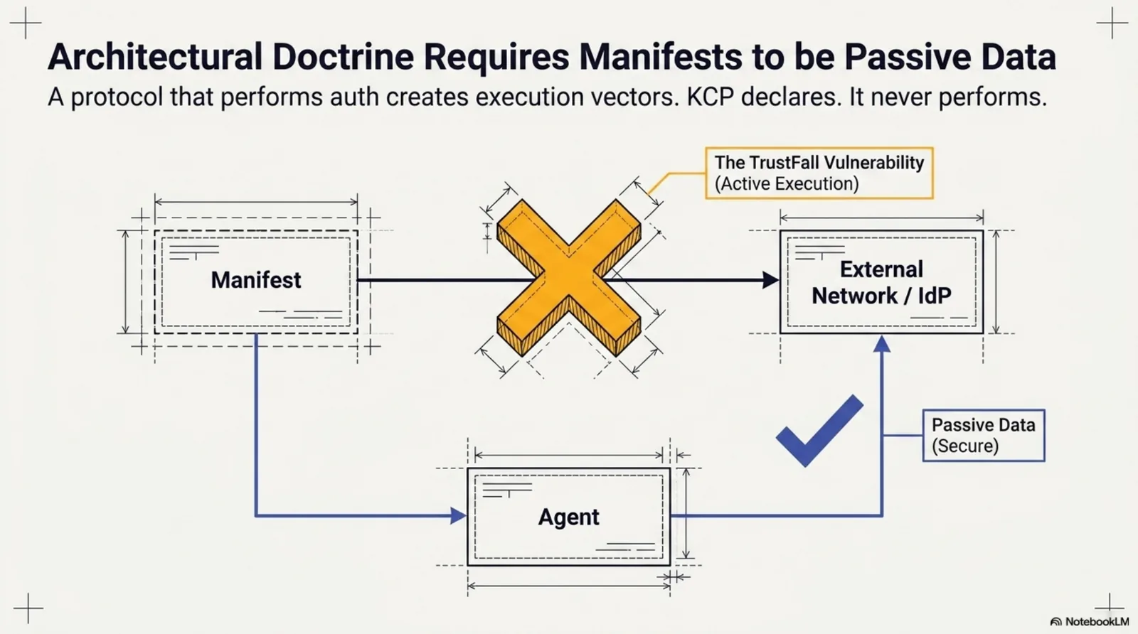 The passive data doctrine extended into auth: a manifest is data, never instructions — it may influence what an agent knows, never what it does. A protocol that declared auth requirements and also performed auth would make every manifest a potential trigger for network calls to attacker-controlled URLs. KCP declares; it never performs.