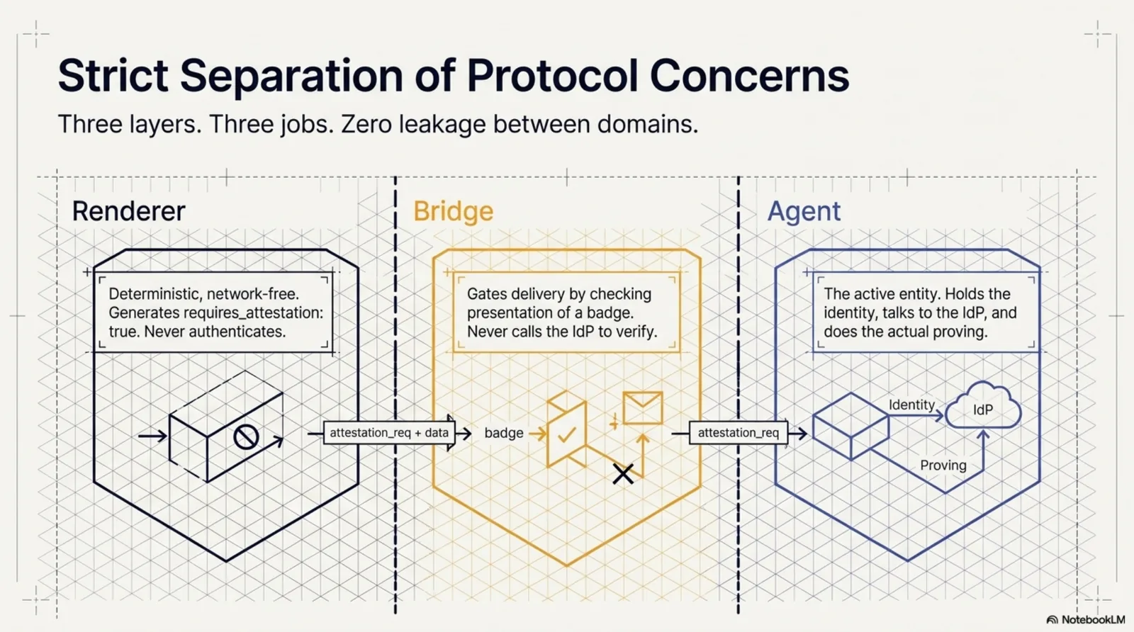 Three layers, three jobs, no leakage: the renderer declares — surfaces agent_requirements as data and flags restricted units, never dereferencing attestation_url (conformance rules C1/C7 keep it deterministic, network-free, LLM-free). The bridge gates — conformance rule C20 blocks restricted content on every retrieval path until a credential is presented, but never calls the identity provider to verify it. The agent attests — verification happens between the agent and its IdP.