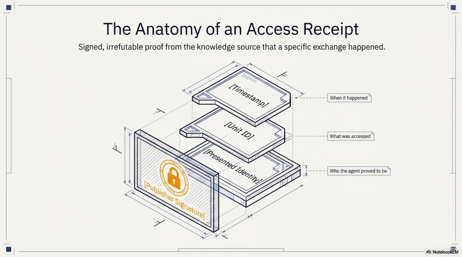 Anatomy of an access receipt: unit id, timestamp and the presented agent identity, signed by the knowledge source itself. Not a log entry the agent wrote about itself — cryptographic proof from the source of which unit was served, when, and to whom. The difference between "the agent consulted some guidance" and evidence an auditor can verify.