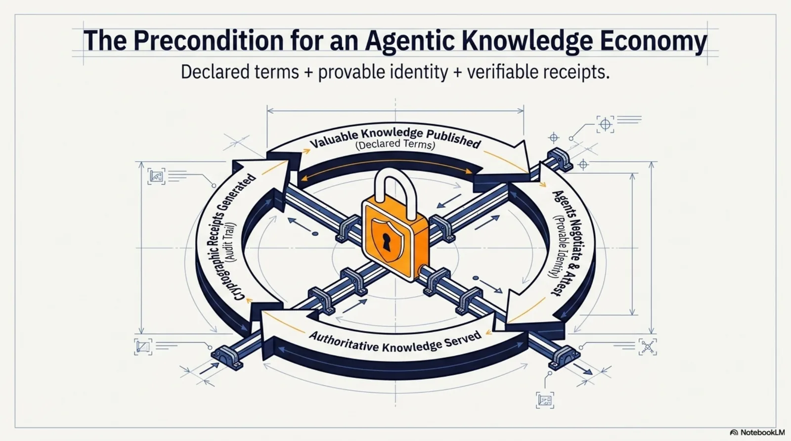 The precondition for an agentic knowledge economy: a publisher declares terms in machine-readable form, an agent proves identity with a credential it already carries, and the exchange produces a verifiable receipt. Declared terms, provable identity, verifiable receipts — the same three things the human web needed before valuable content came online.