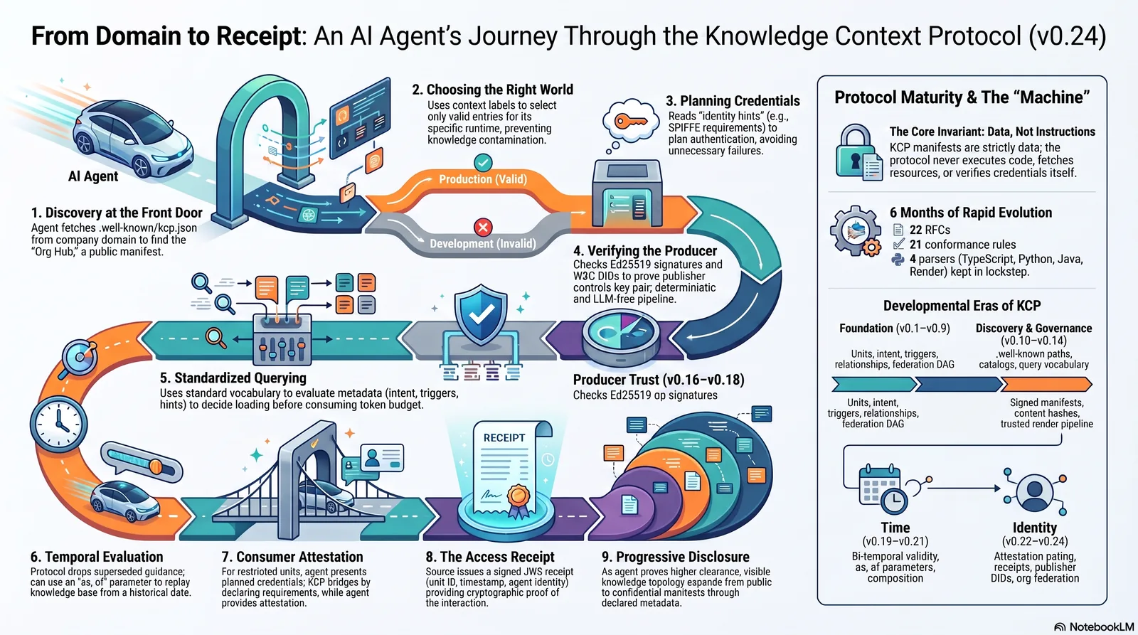 From domain to receipt: an AI agent's journey through the Knowledge Context Protocol v0.24 — nine numbered stations from discovery at the front door, through context selection, credential planning, publisher verification, standardized querying, temporal evaluation, consumer attestation and the access receipt, to progressive disclosure — flanked by panels summarizing the core invariant (data, not instructions) and six months of protocol evolution