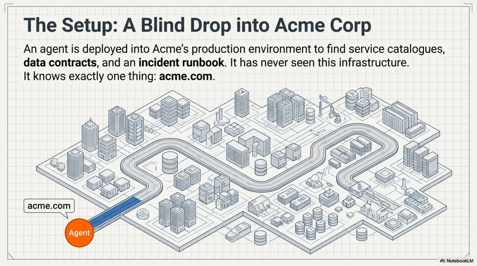 The setup: a blind drop into Acme Corp — an isometric city map of unfamiliar infrastructure with a single agent standing at the edge, knowing exactly one thing: the domain acme.com