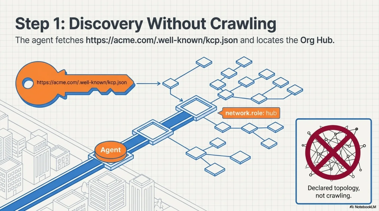 Step 1, discovery without crawling: the agent fetches acme.com/.well-known/kcp.json and follows a single declared path straight to the Org Hub, while a crossed-out spider icon marks the crawling it never has to do