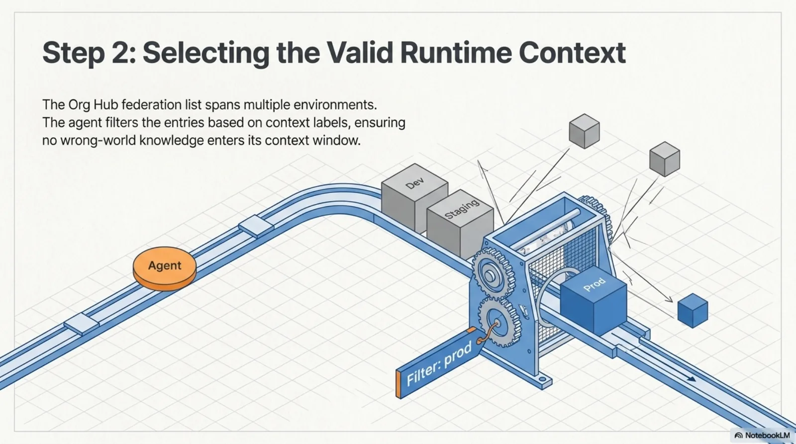 Step 2, selecting the valid runtime context: the Org Hub's federation list spans multiple environments, and the agent filters entries by context label so no wrong-world knowledge enters its context window