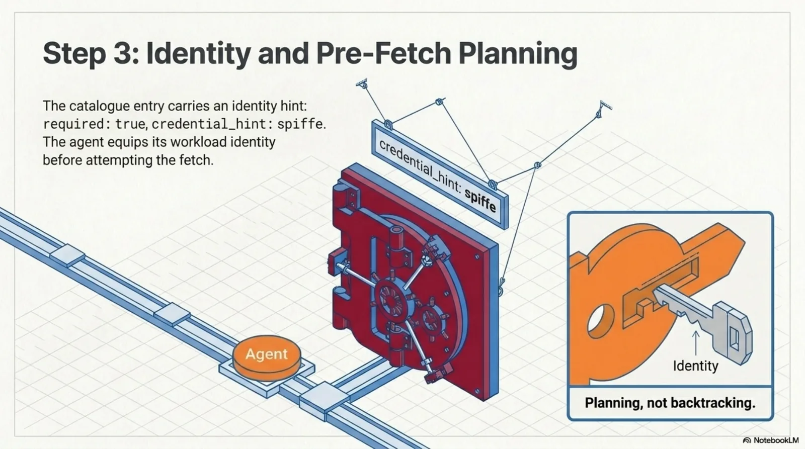 Step 3, identity and pre-fetch planning: the catalogue entry carries an agent_identity hint — required: true, credential_hint: spiffe — so the agent equips its workload identity before attempting the fetch; caption reads planning, not backtracking