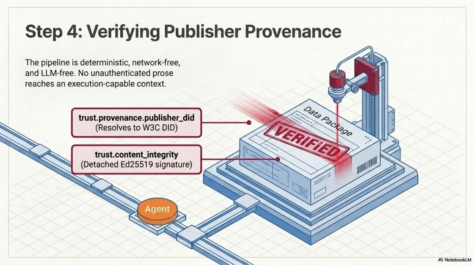 Step 4, verifying publisher provenance: trust.provenance.publisher_did resolves to a W3C DID and trust.content_integrity carries a detached Ed25519 signature — the manifest passes through a deterministic, network-free, LLM-free pipeline stamped VERIFIED