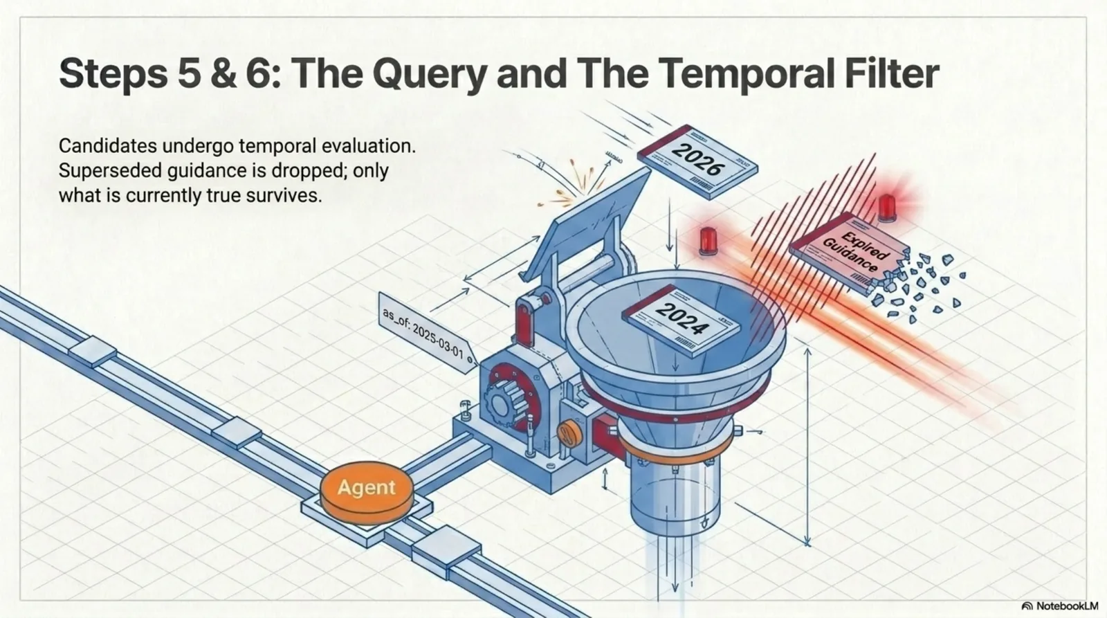 Steps 5 and 6, the query and the temporal filter: candidate units pour into a funnel where superseded guidance is dropped rather than co-served — only what is currently true survives into the agent's context