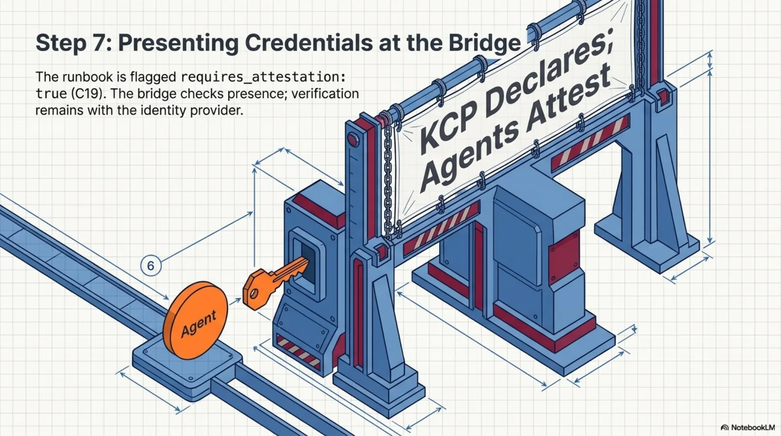 Step 7, presenting credentials at the bridge: the runbook is flagged requires_attestation: true and the bridge gate stays closed until a credential is presented — a banner reads KCP declares, agents attest