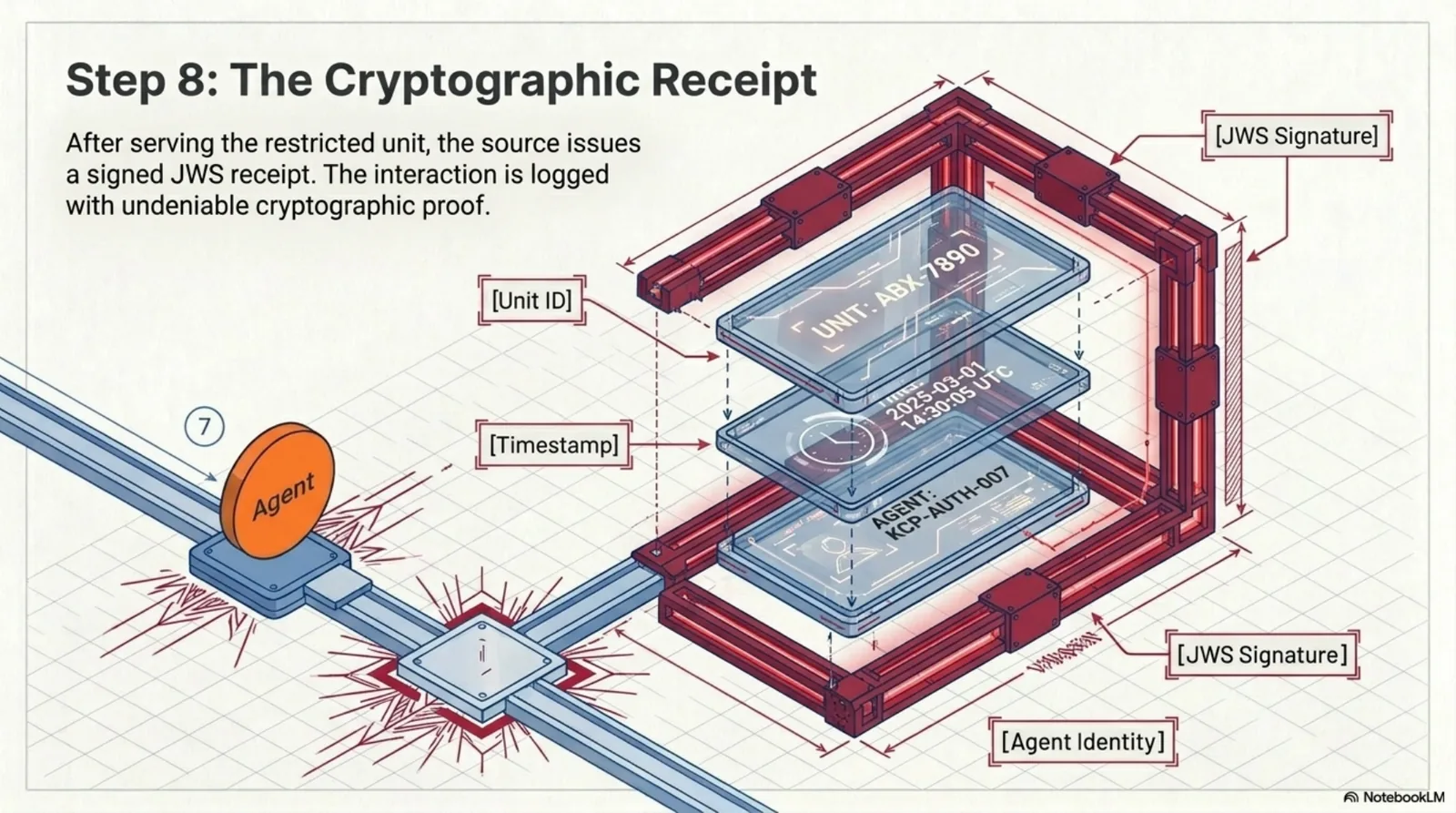 Step 8, the cryptographic receipt: after serving the restricted unit the source issues a signed JWS receipt binding unit id, timestamp, and agent identity — the interaction is logged with undeniable cryptographic proof