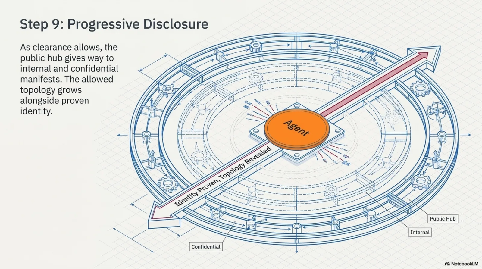 Step 9, progressive disclosure: concentric rings of public, internal, and confidential manifests around the agent — the allowed topology grows alongside proven identity