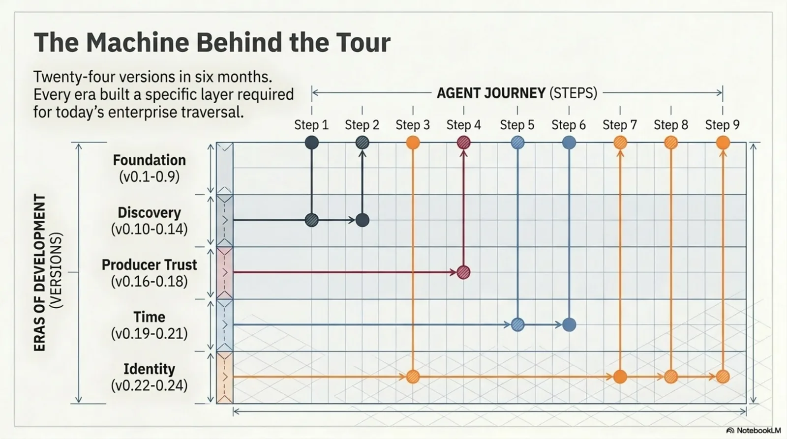 The machine behind the tour: a grid mapping the five developmental eras — foundation, discovery, producer trust, time, identity — against the nine steps of the agent journey, showing every layer required for today's enterprise traversal