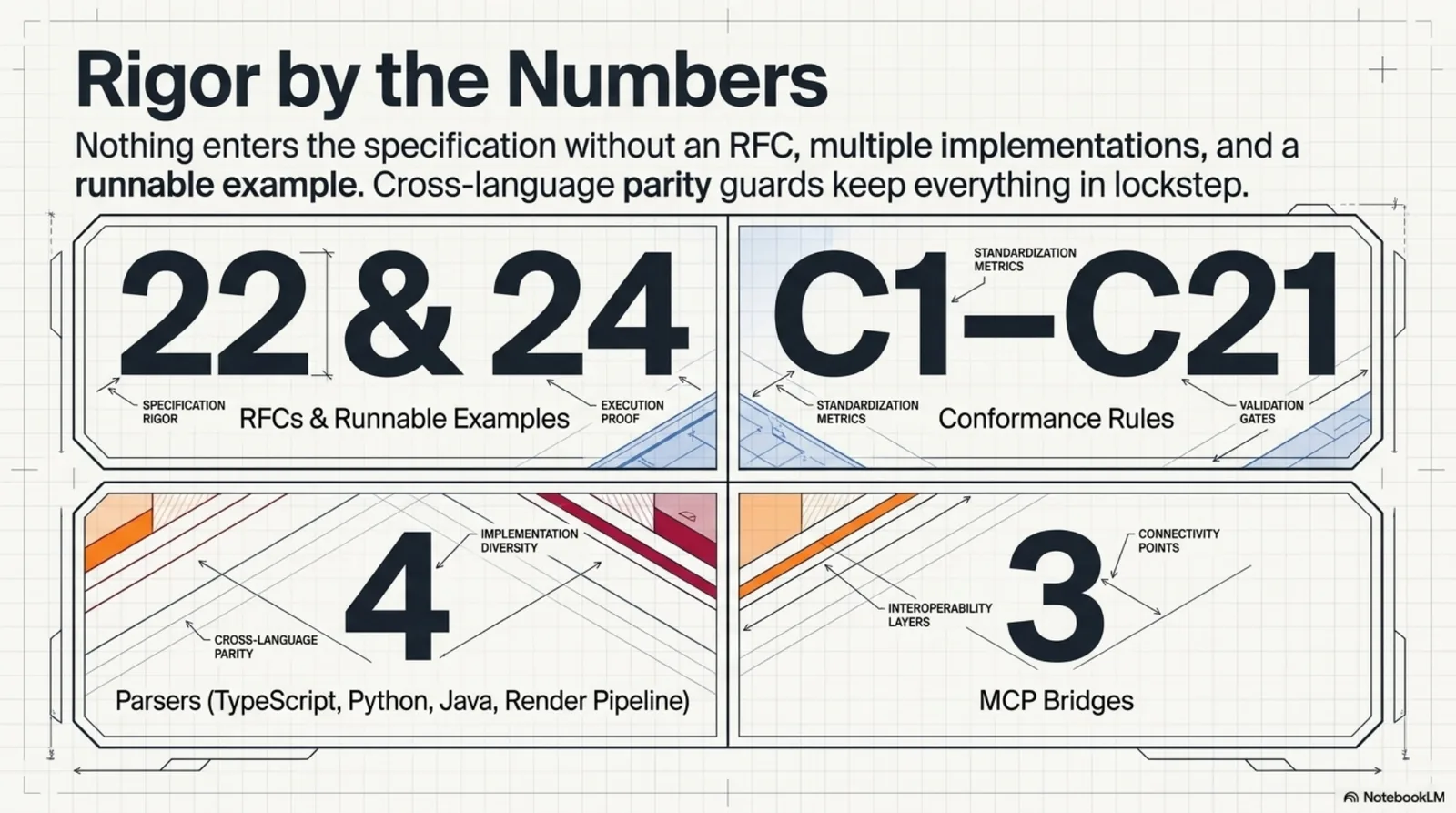 Rigor by the numbers: 22 RFCs and 24 runnable examples, conformance rules C1 through C21, four parsers — TypeScript, Python, Java, and the render pipeline — kept in lockstep by cross-language parity guards, and three MCP bridges