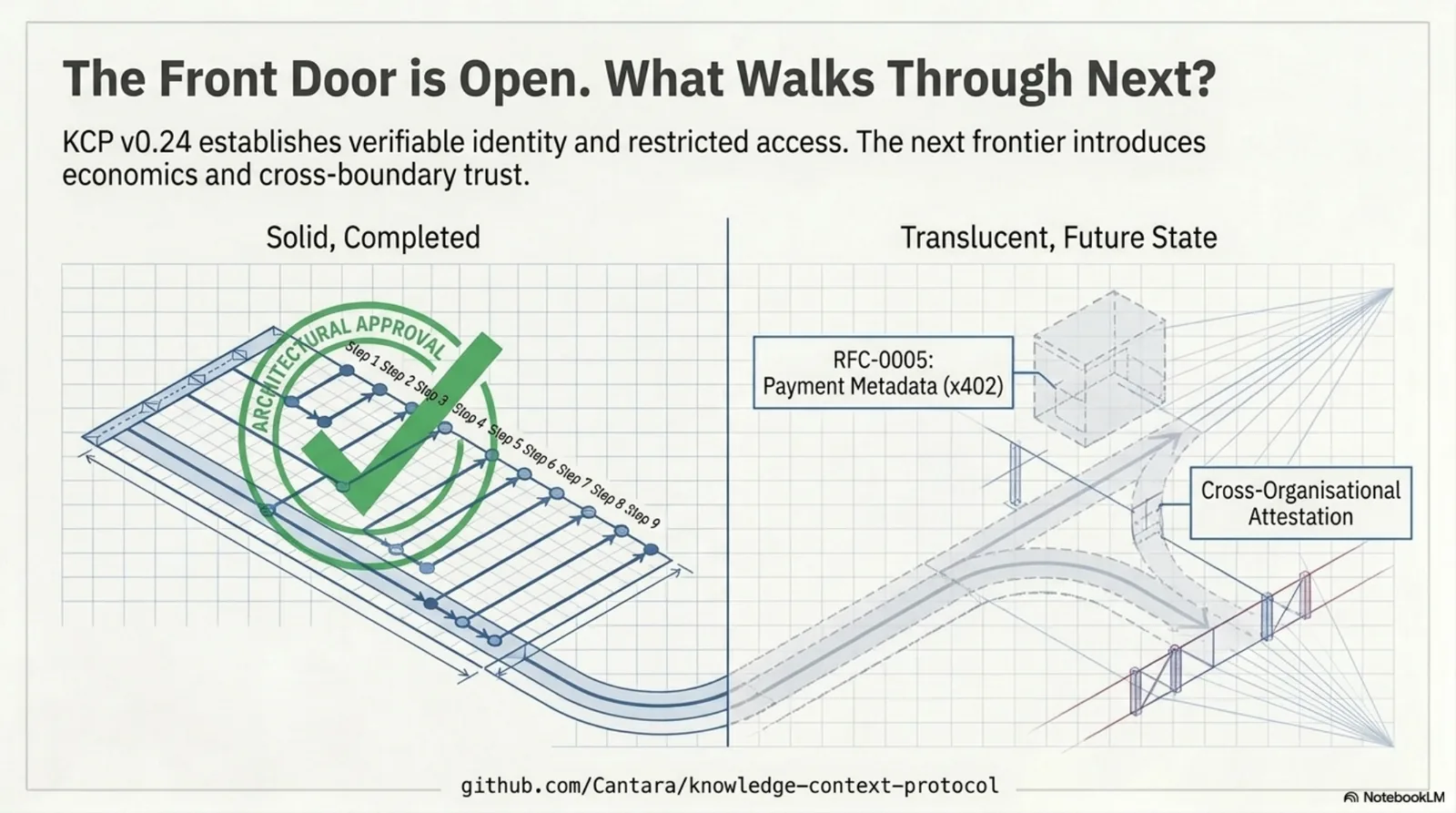 The front door is open — what walks through next: the solid, completed road of v0.24's verifiable identity and restricted access meets the translucent future state of RFC-0005 payment metadata (x402) and cross-organisational attestation