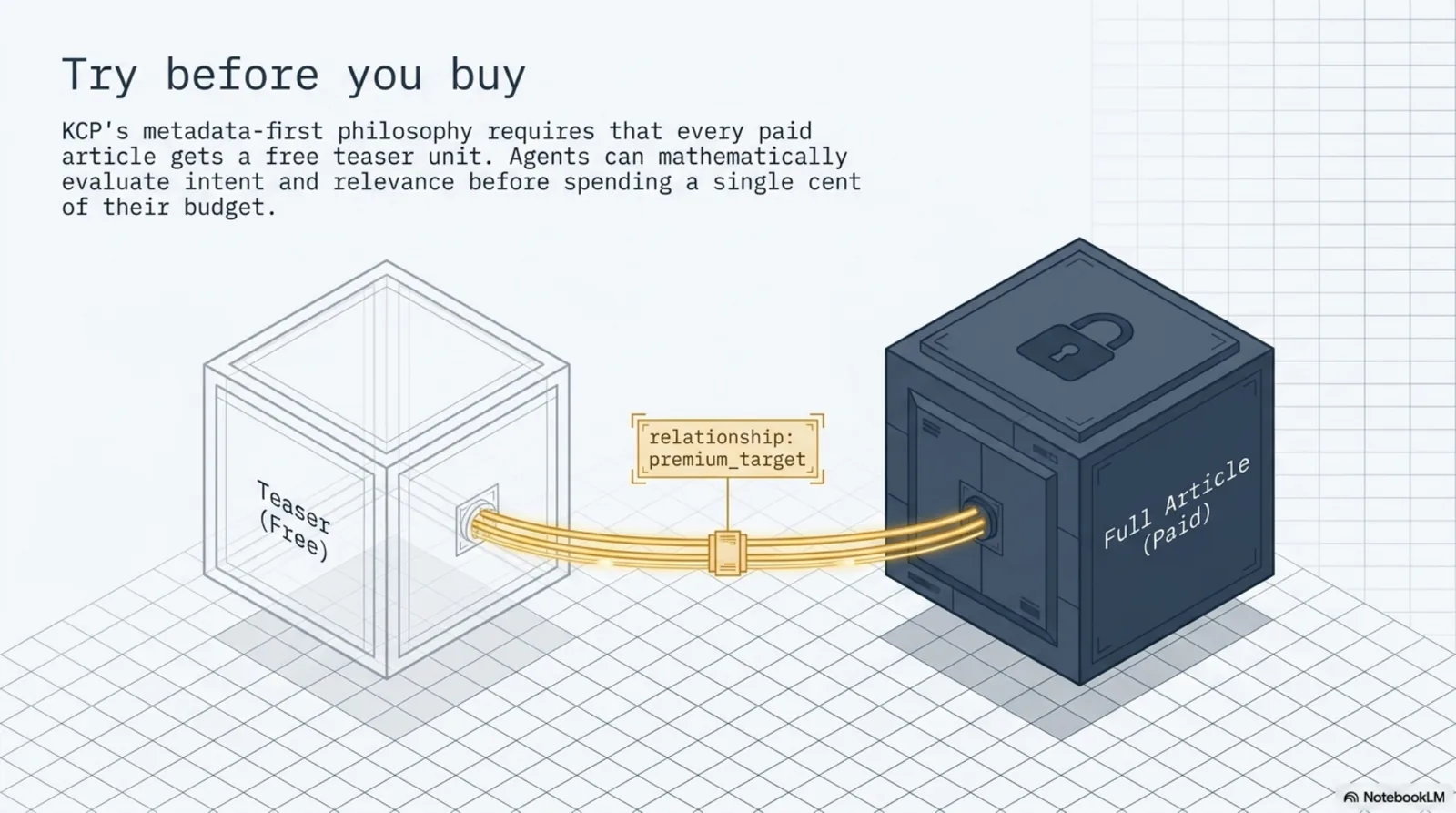 Try before you buy. KCP's metadata-first philosophy requires that every paid article gets a free teaser unit: a small open crate labelled 'teaser' linked by a relationship arrow to a large locked crate holding the full article, so agents can evaluate intent and relevance before spending a single cent of their budget.