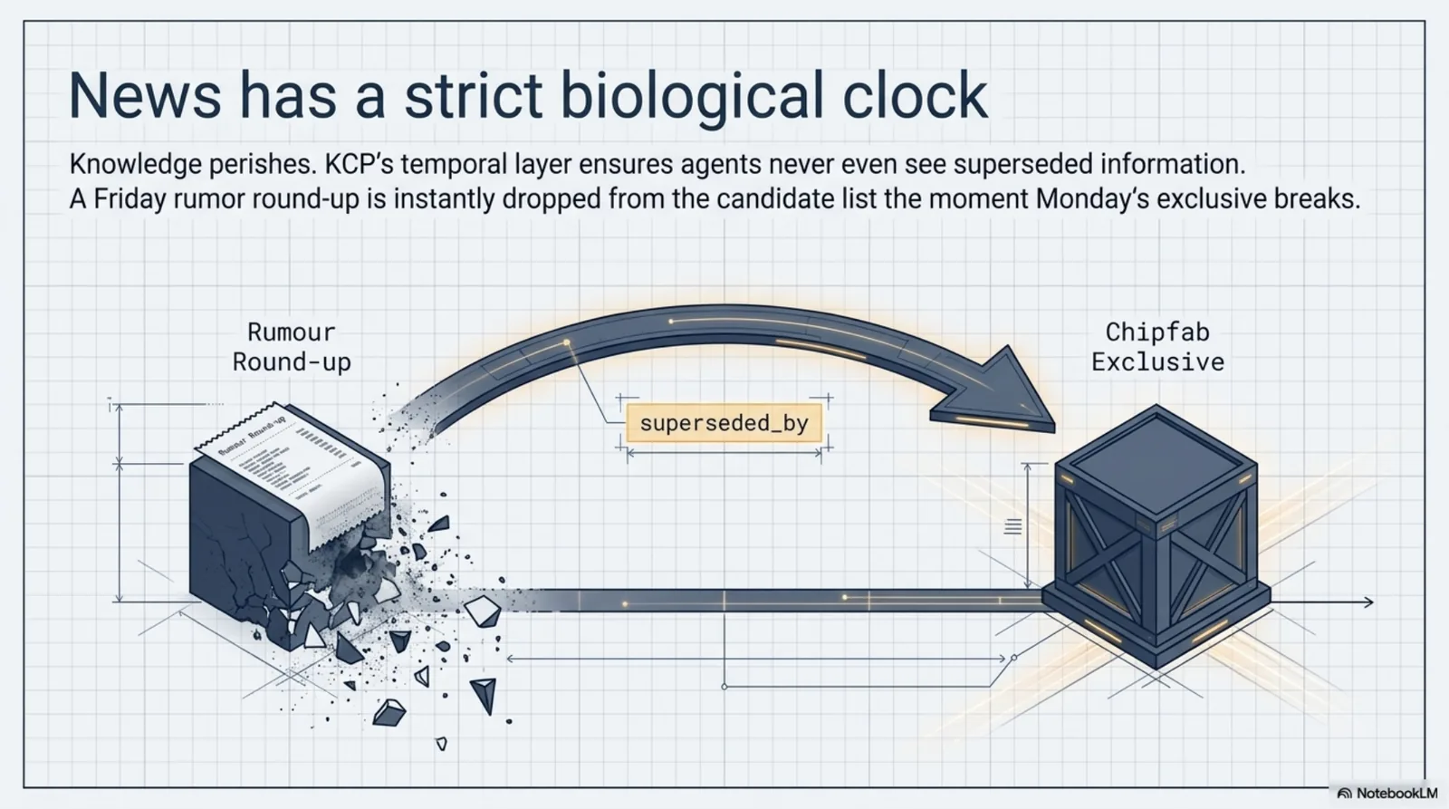 News has a strict biological clock. The rumour round-up, drawn as a crate disintegrating into fragments, is instantly dropped from the candidate list the moment the exclusive breaks — a superseded_by arrow points from the crumbling rumour to the intact chipfab exclusive. Knowledge perishes; KCP's temporal layer ensures agents never even see superseded information.