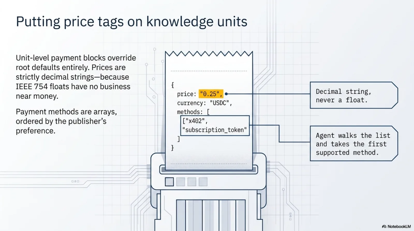 Putting price tags on knowledge units. A blueprint of a paper price tag tied to a knowledge unit, annotated with two callouts: prices are decimal strings, never floats — IEEE 754 has no business near money — and payment methods are arrays ordered by publisher preference, where the agent walks the list and takes the first supported method.