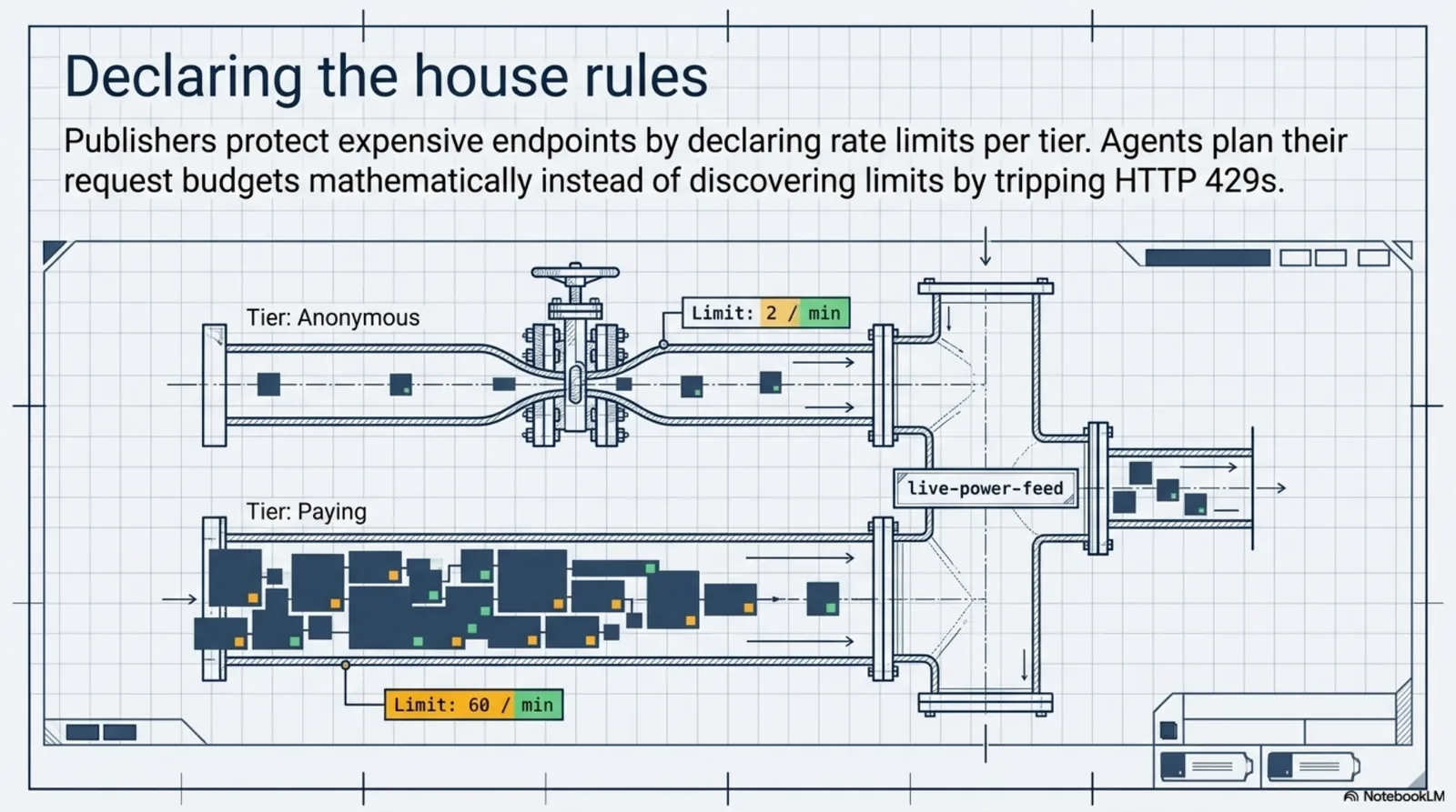 Declaring the house rules. A blueprint of pipes and pressure valves: an anonymous tier throttled to a thin trickle at 2 requests per minute and a paying tier flowing wide at 60, both feeding the live power feed. Publishers protect expensive endpoints by declaring rate limits per tier, so agents plan request budgets mathematically instead of discovering limits by tripping HTTP 429s.