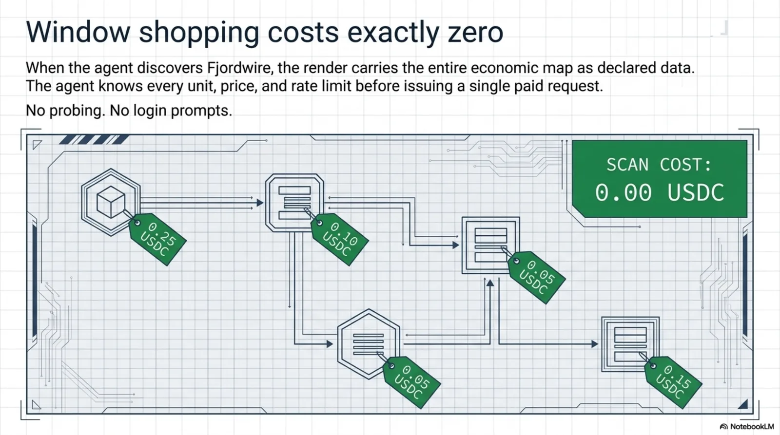 Window shopping costs exactly zero. The agent traverses a map of Fjordwire's knowledge units, each with its price tag visible — 0.25, 0.10, 0.05, 0.15 — while a terminal readout shows SCAN COST: 0.00 USDC. The render carries the entire economic map as declared data: every unit, price, and rate limit known before a single paid request.