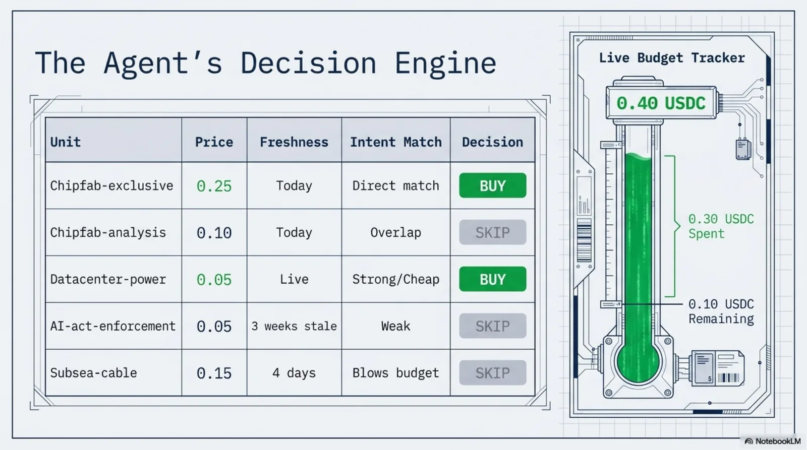 The agent's decision engine. A terminal table of the five candidates — chipfab-exclusive 0.25 today direct match BUY, chipfab-analysis 0.10 today overlap SKIP, datacenter-power 0.05 live strong and cheap BUY, ai-act-enforcement 0.05 three weeks stale weak SKIP, subsea-cable 0.15 four days blows budget SKIP — beside a live budget tracker gauge showing 0.30 USDC committed of the 0.40 ceiling with 0.10 remaining.
