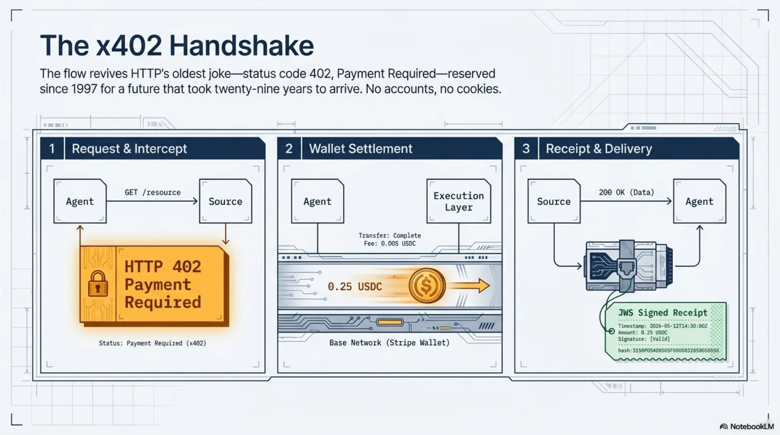 The x402 handshake in three panels. Panel one, request and intercept: the agent requests the unit and the source answers HTTP 402 Payment Required. Panel two, wallet settlement: the agent's own payment stack settles 0.25 USDC on Base through the execution layer. Panel three, receipt and delivery: the article is served together with a JWS-signed receipt. HTTP's oldest joke — status 402, reserved since 1997 — finally arrives. No accounts, no cookies.