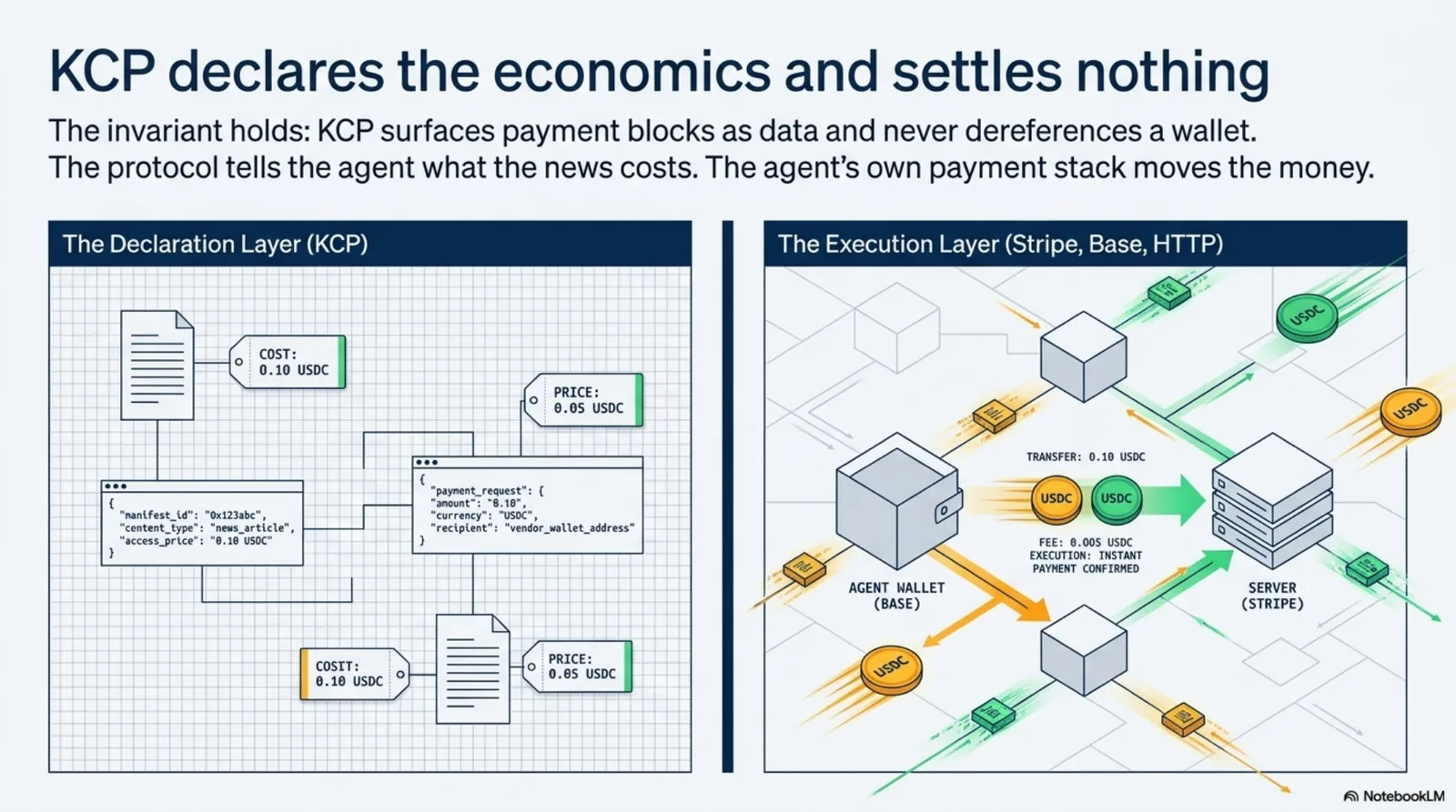 KCP declares the economics and settles nothing. A split diagram: on the left, the declaration layer — the KCP manifest surfacing payment blocks as pure data, never dereferencing a wallet; on the right, the execution layer — Stripe, Base, and HTTP, where the agent's own payment stack moves the money. The protocol tells the agent what the news costs; someone else's rails settle it.