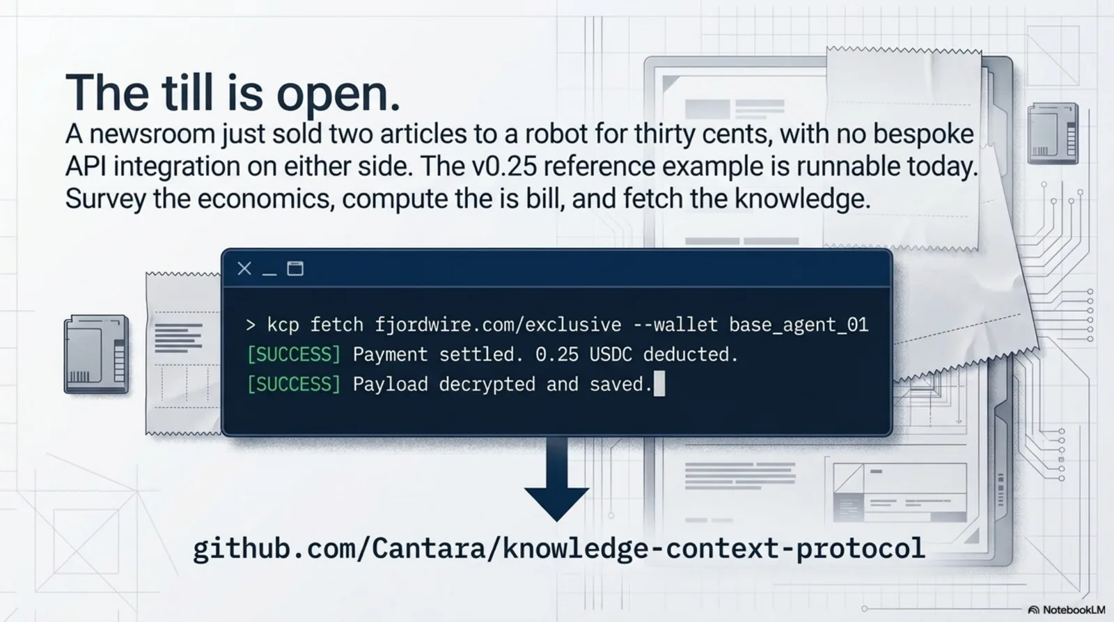 The till is open. A newsroom just sold two articles to a robot for thirty cents, with no bespoke API integration on either side — a terminal shows kcp fetch fjordwire.com/exclusive settling 0.25 USDC and delivering the payload, above the repository address github.com/Cantara/knowledge-context-protocol. The v0.25 reference example is runnable today.