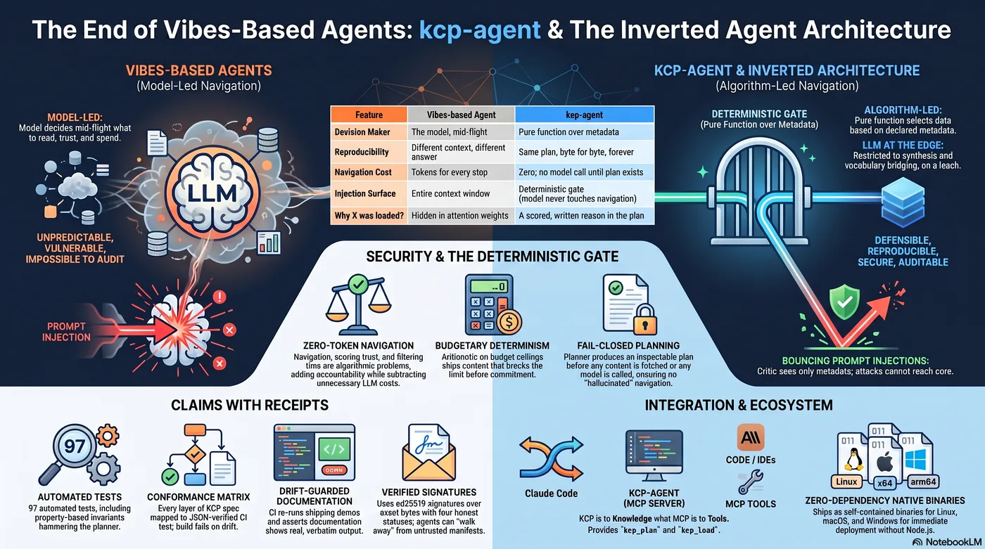 The End of Vibes-Based Agents: the inverted agent architecture at a glance. On the left, the vibes-based agent — a model-led LLM deciding mid-flight what to read, trust, and spend: unpredictable, vulnerable, impossible to audit, with a prompt injection striking straight into the context window. On the right, kcp-agent's algorithm-led navigation: a deterministic gate — a pure function over metadata — with the LLM at the edge, restricted to synthesis and vocabulary bridging, bouncing prompt injections off the term gate. Below: the security layer (zero-token navigation, budgetary determinism, fail-closed planning), the claims-with-receipts row (97 automated tests, conformance matrix, drift-guarded documentation, verified signatures), and the integration row — Claude Code, MCP tools, and zero-dependency native binaries.