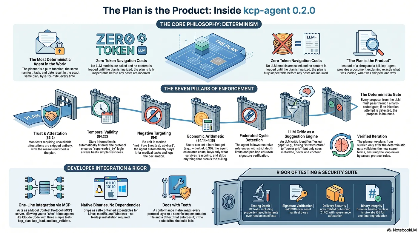 The Plan is the Product: inside kcp-agent 0.2.0. The core philosophy of determinism drawn as a blueprint: zero-token navigation costs — no LLM called and no content loaded until the plan is fully inspectable; the plan as a physical document rather than a shrug and a token bill. Below, the seven pillars of enforcement: trust and attestation, temporal validity and supersession, negative targeting via not_for, economic arithmetic under budget ceilings, federated cycle detection, the LLM critic as a suggestion engine behind a deterministic gate, and verified iteration — the planner re-plans from scratch so the critic never bypasses protocol rules.