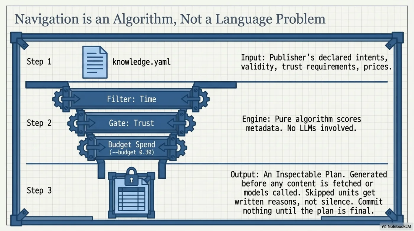 Navigation is an algorithm, not a language problem. A three-step blueprint machine: step one, the input — knowledge.yaml, the publisher's declared intents, validity, trust requirements, and prices. Step two, the engine — a time filter, a trust gate, and a budget-spend valve set to 0.30; a pure algorithm scoring metadata with no LLMs involved. Step three, the output — an inspectable plan, generated before any content is fetched or model is called, where skipped units get written reasons, not silence, and nothing is committed until the plan is final.