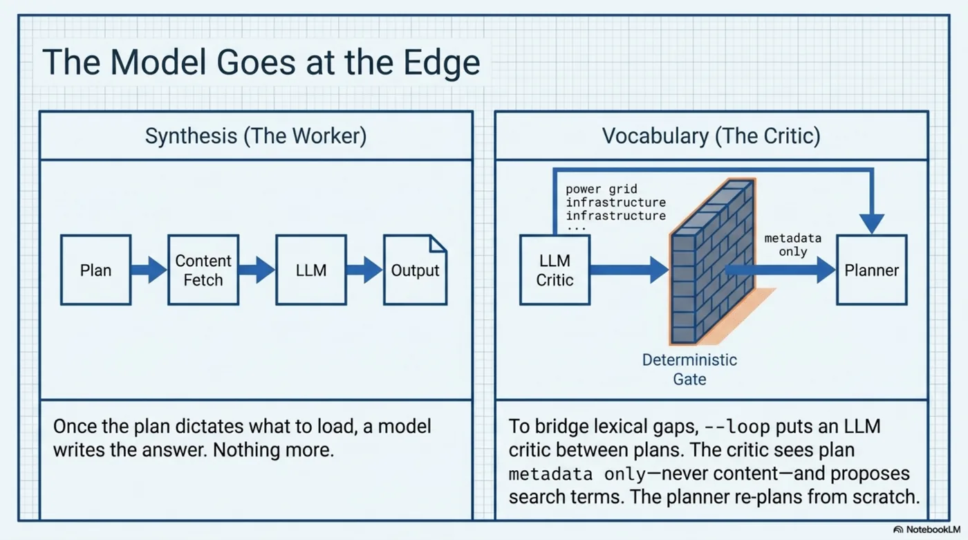 The model goes at the edge, doing exactly two jobs. Left panel — synthesis, the worker: plan, content fetch, LLM, output; once the plan dictates what to load, a model writes the answer, nothing more. Right panel — vocabulary, the critic: an LLM critic proposing terms like power grid and infrastructure into a brick-wall deterministic gate, with only metadata flowing through to the planner. To bridge lexical gaps, --loop puts an LLM critic between plans — never above them.