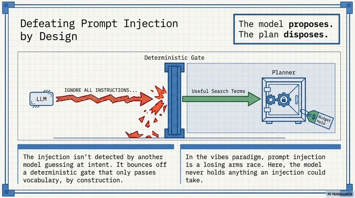 Defeating prompt injection by design. An LLM fires IGNORE ALL INSTRUCTIONS at a deterministic gate and shatters against it, while useful search terms pass cleanly through to the planner — a locked vault with its budget held. The injection isn't detected by another model guessing at intent; it bounces off a deterministic gate that only passes vocabulary, by construction. In the vibes paradigm prompt injection is a losing arms race; here, the model never holds anything an injection could take. The model proposes. The plan disposes.
