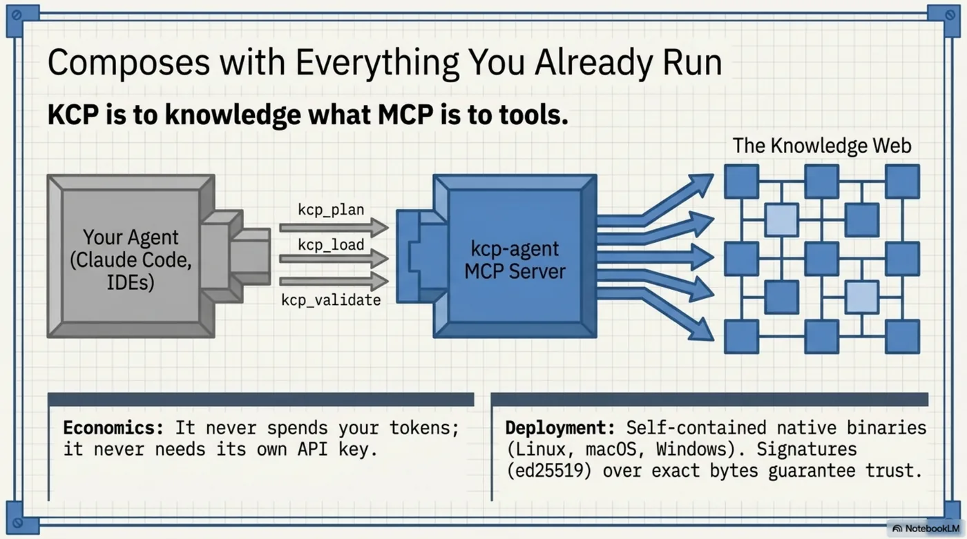 Composes with everything you already run: KCP is to knowledge what MCP is to tools. Your agent — Claude Code or an IDE — plugs into the kcp-agent MCP server through three sockets labelled kcp_plan, kcp_load, and kcp_validate, which fans out into the knowledge web of federated manifests. Economics: it never spends your tokens and never needs its own API key. Deployment: self-contained native binaries for Linux, macOS, and Windows, with ed25519 signatures over exact bytes guaranteeing trust.