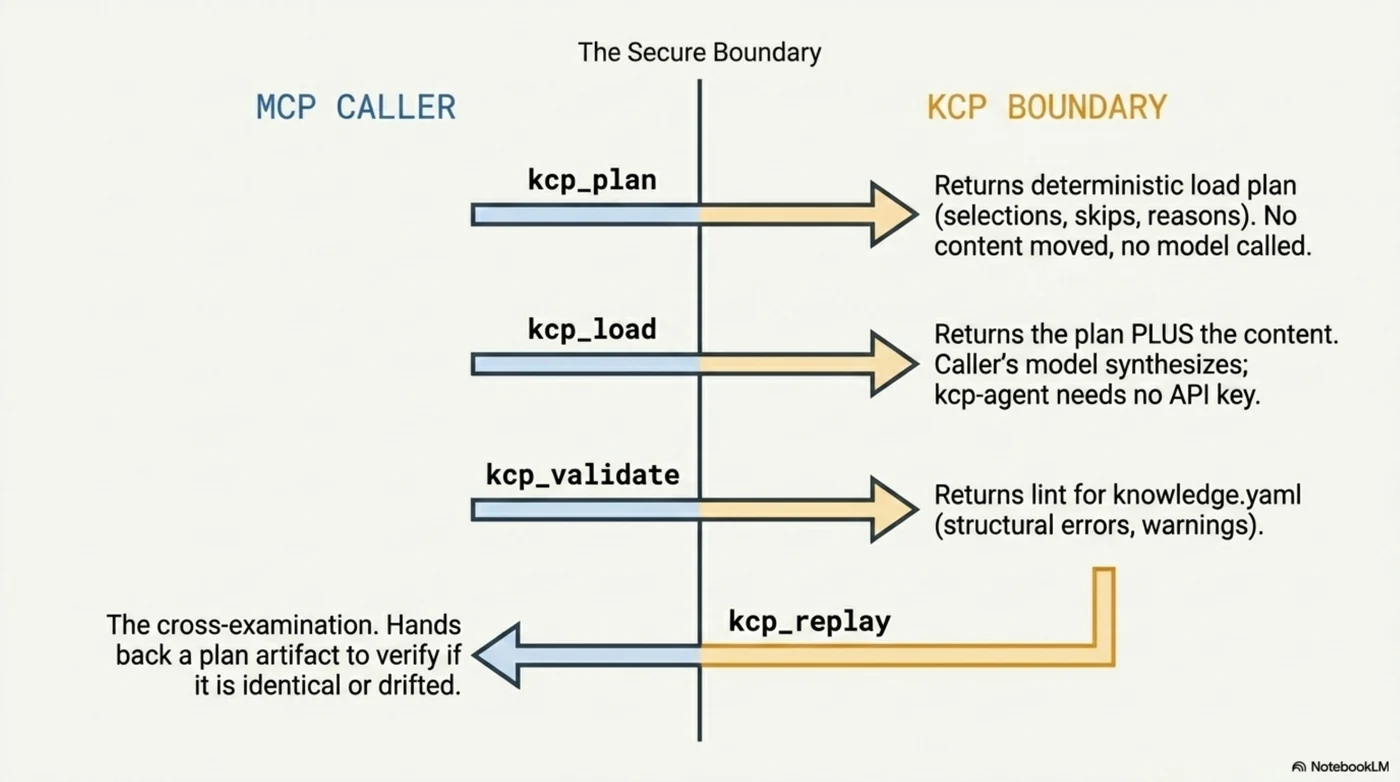 The four tools that cross the seam. kcp_plan carries the deterministic load plan — selections in order, skips with written reasons, federation and budget decisions, no content moved and no model called. kcp_load carries the plan plus the content of load-eligible units — the caller's own model synthesizes; kcp-agent never spends the caller's tokens and needs no API key. kcp_validate lints a knowledge.yaml for structural errors and navigation-weakening warnings. kcp_replay is the cross-examination: hand back a plan artifact and get identical or drifted, per manifest, with the fields that moved.