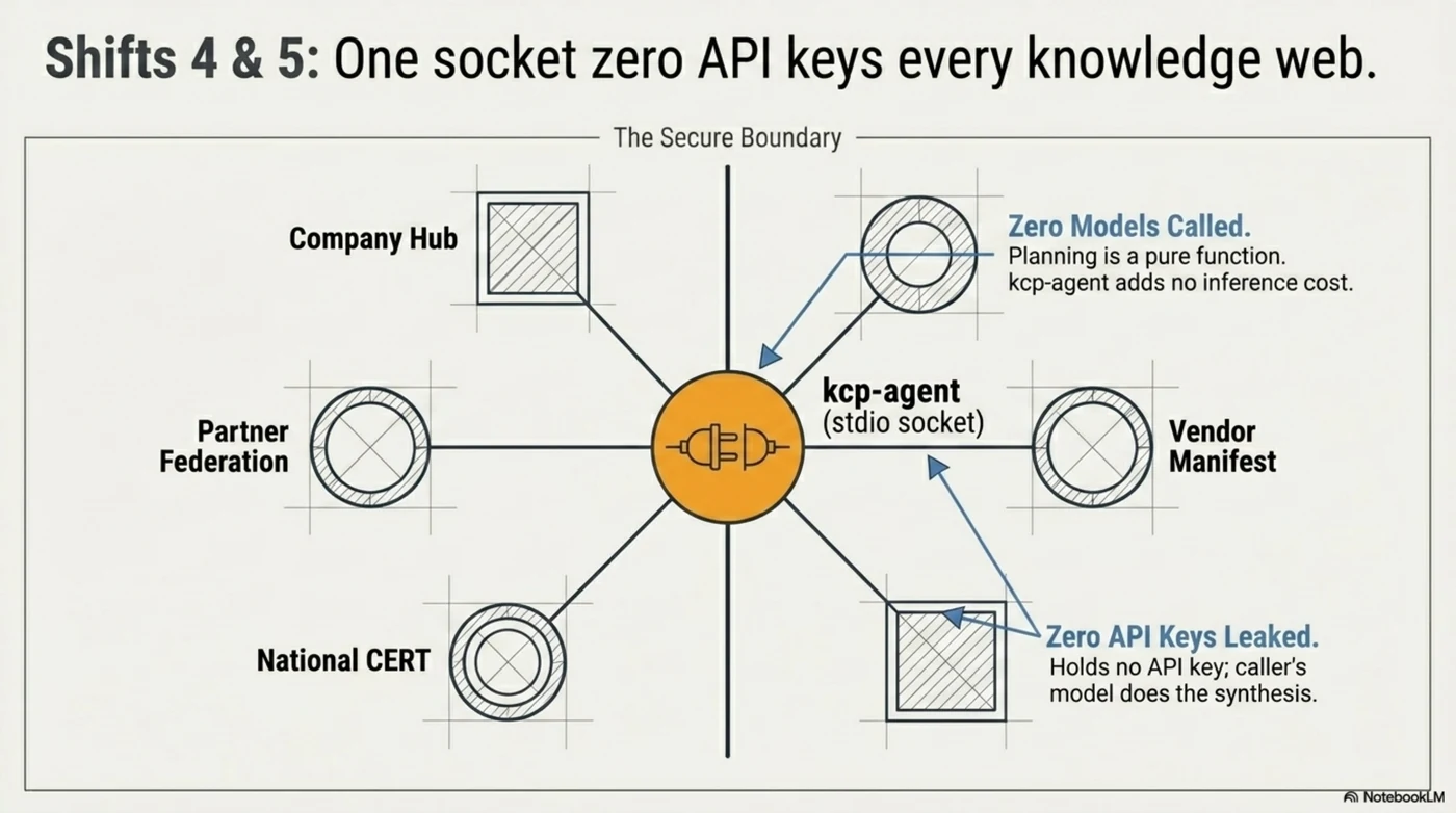 Shifts four and five: zero-token navigation with zero API keys, and one socket for every knowledge web. kcp-agent never calls a model when serving MCP — planning is a pure function, kcp_load returns content for the caller's own model to synthesize, so the navigator adds no inference cost, holds no API key, and can't leak one. And one server instance serves the company hub, the vendor's manifest, the national CERT, a partner's federation — walking follow chains fail-closed, verifying ed25519 signatures where declared, threading one budget across the whole tree.