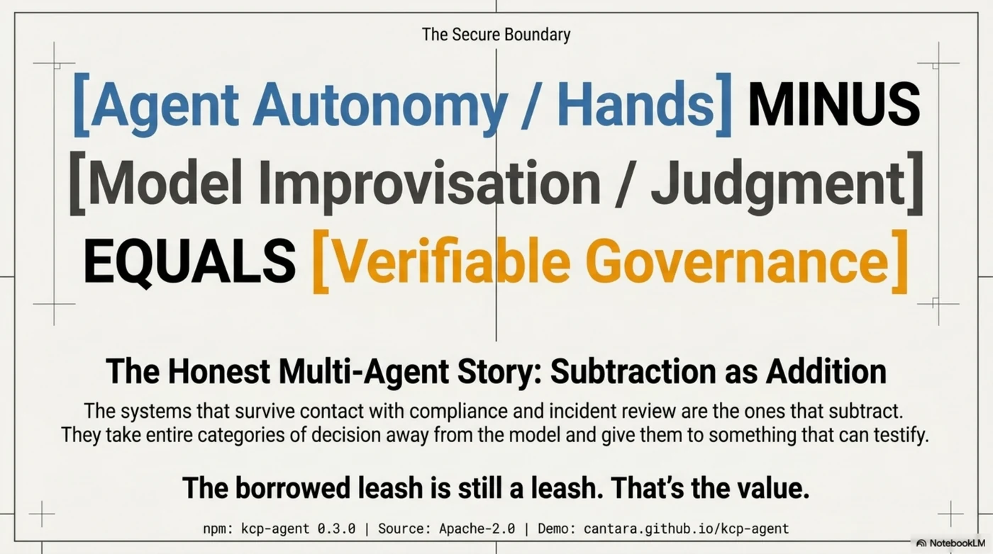 The subtraction, packaged as an addition. The industry's multi-agent narrative is additive — more agents, more autonomy, more improvisation. The systems that survive contact with compliance, procurement, and incident review are the ones that subtract: they take entire categories of decision away from the model and give them to something that can testify. Nothing about your agent changes; it gains four tools. But the knowledge decisions flowing through them acquire properties no prompt can grant — reproducibility, written refusals, enforced ceilings, verifiable provenance, and artifacts that catch their own tampering. The borrowed leash is still a leash. That's the value.